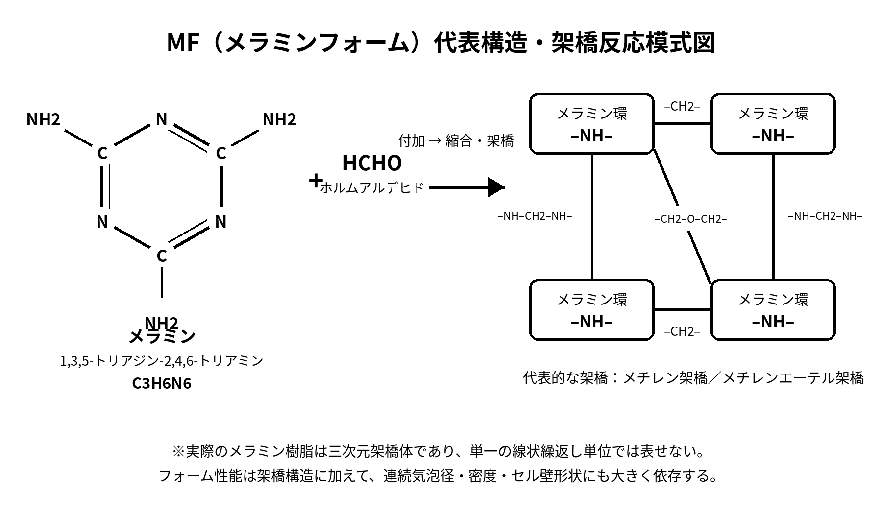 メラミンフォーム MF の代表構造と架橋反応模式図