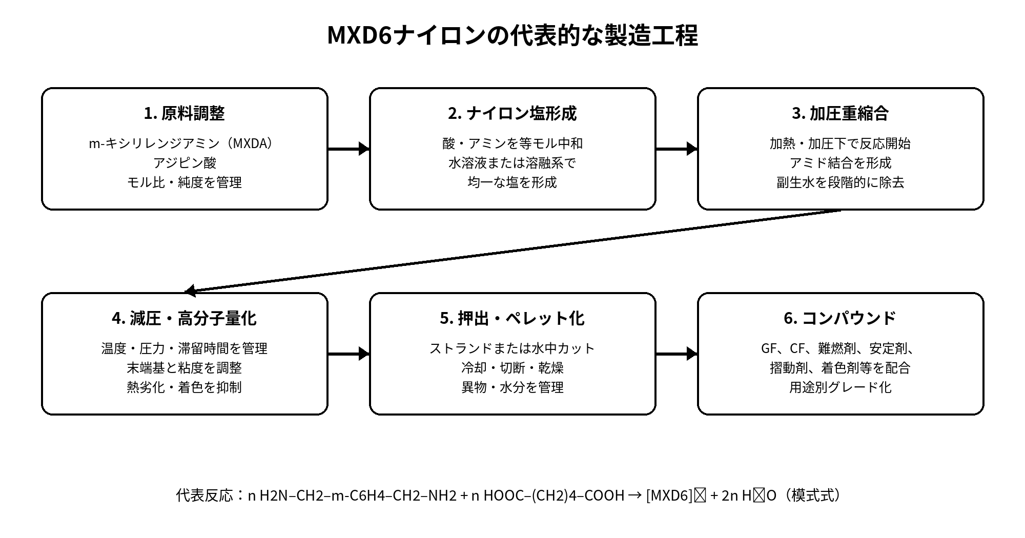 MXD6ナイロンの製造工程