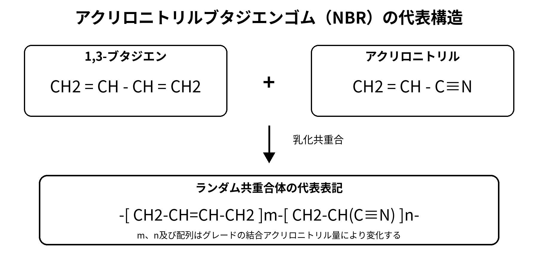 アクリロニトリルブタジエンゴム（NBR）の代表構造式