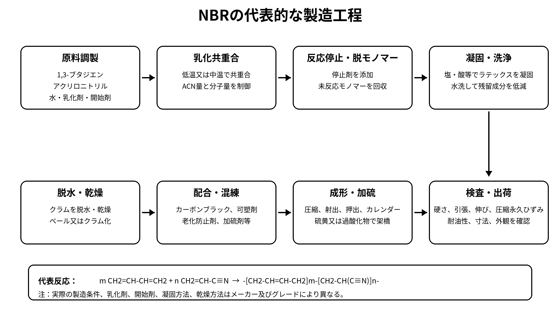 アクリロニトリルブタジエンゴム（NBR）の代表的な製造工程