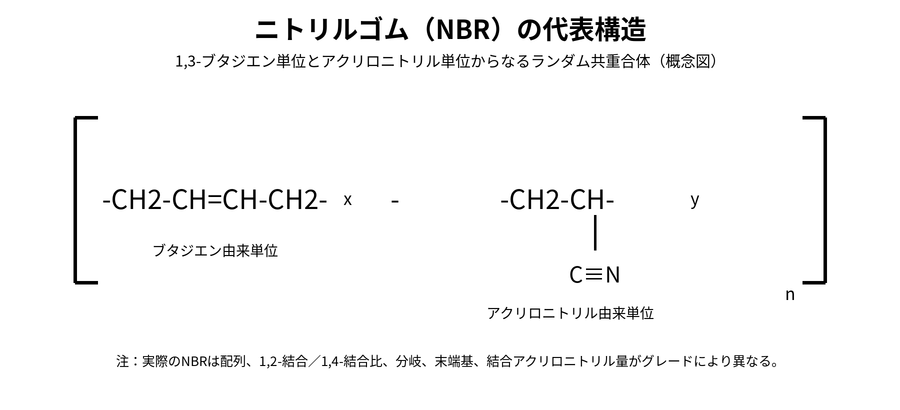 ニトリルゴム(NBR)の代表構造式