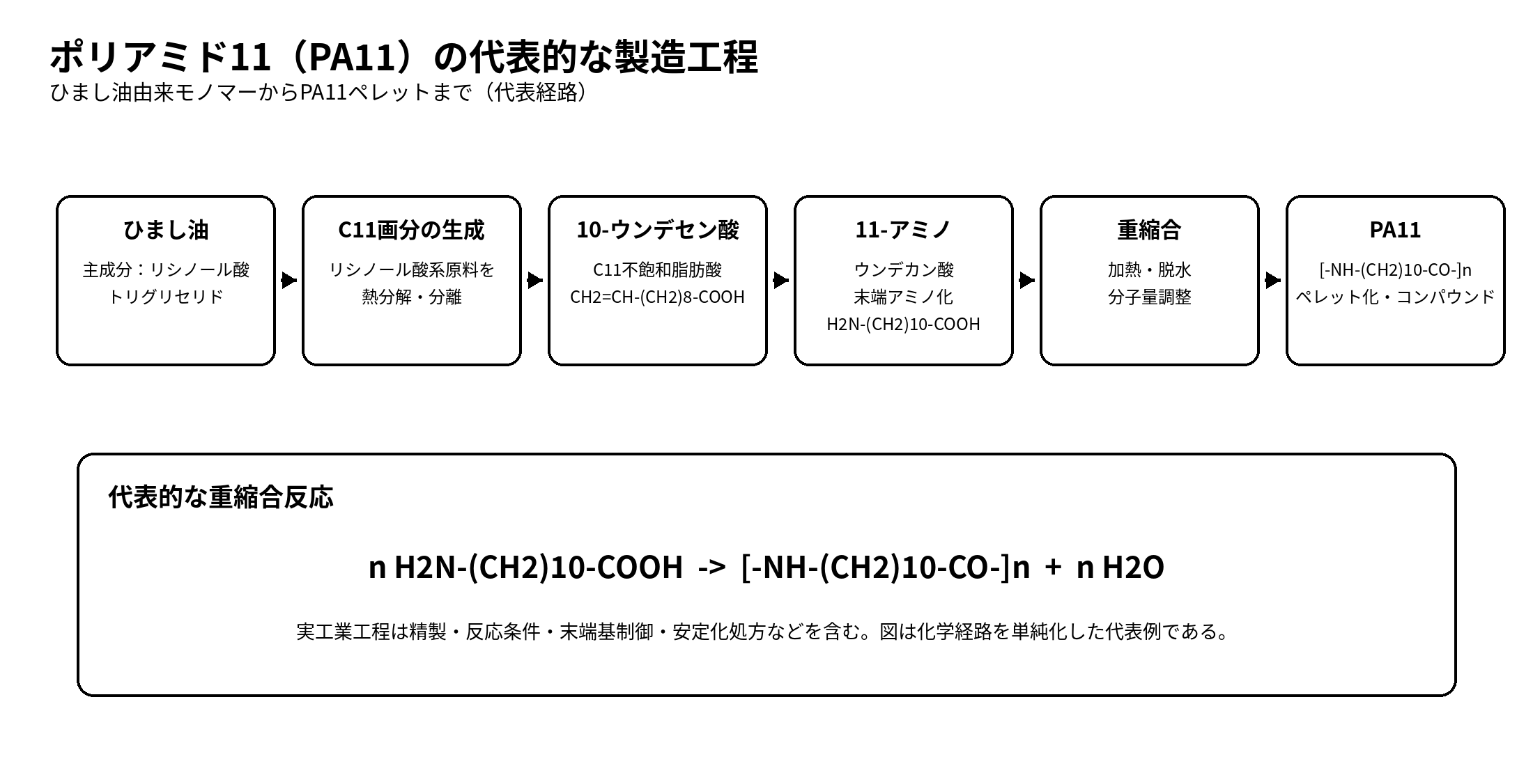 ポリアミド11 PA11の代表的な製造工程