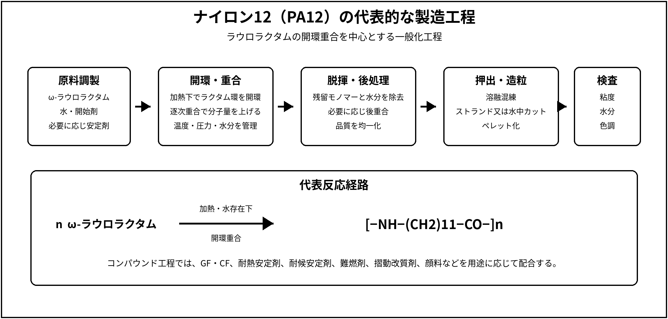 ナイロン12 PA12の代表的な製造工程