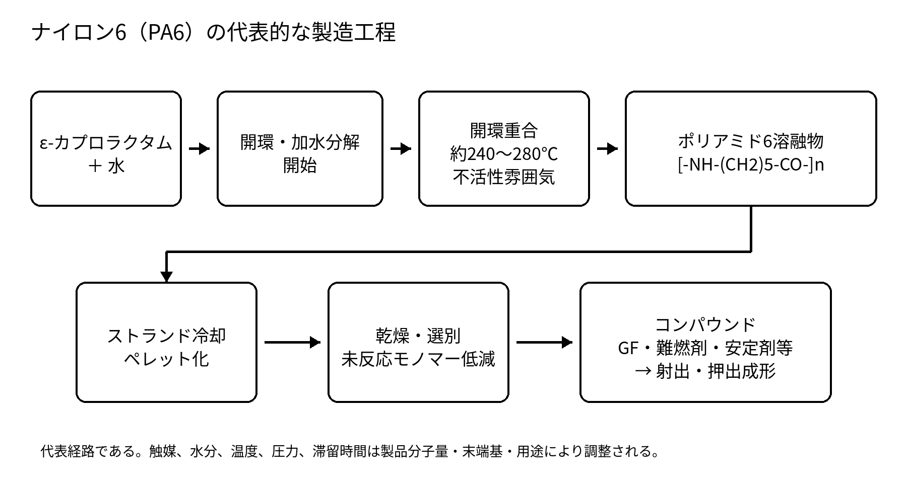 ナイロン6 PA6の代表的な製造工程