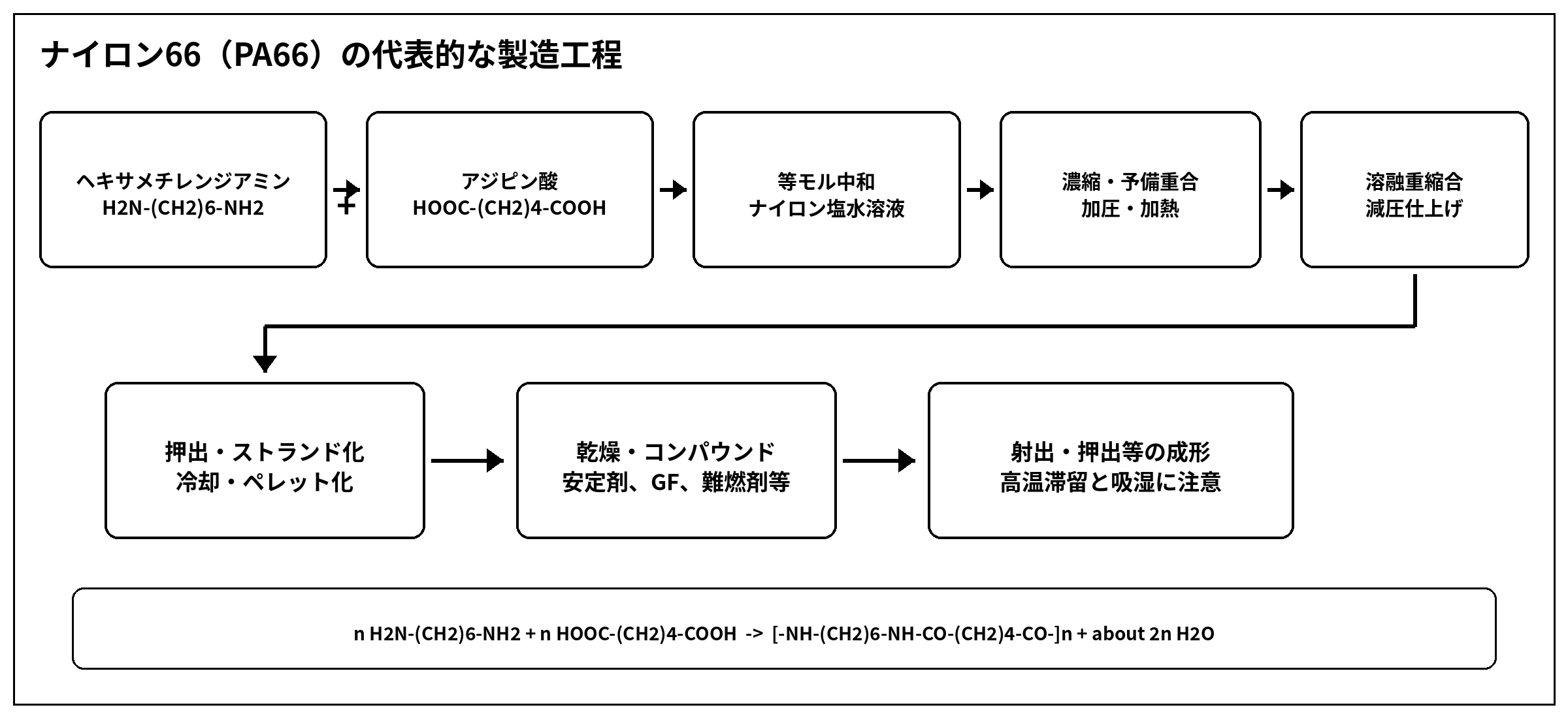 ナイロン66 PA66の代表的な製造工程