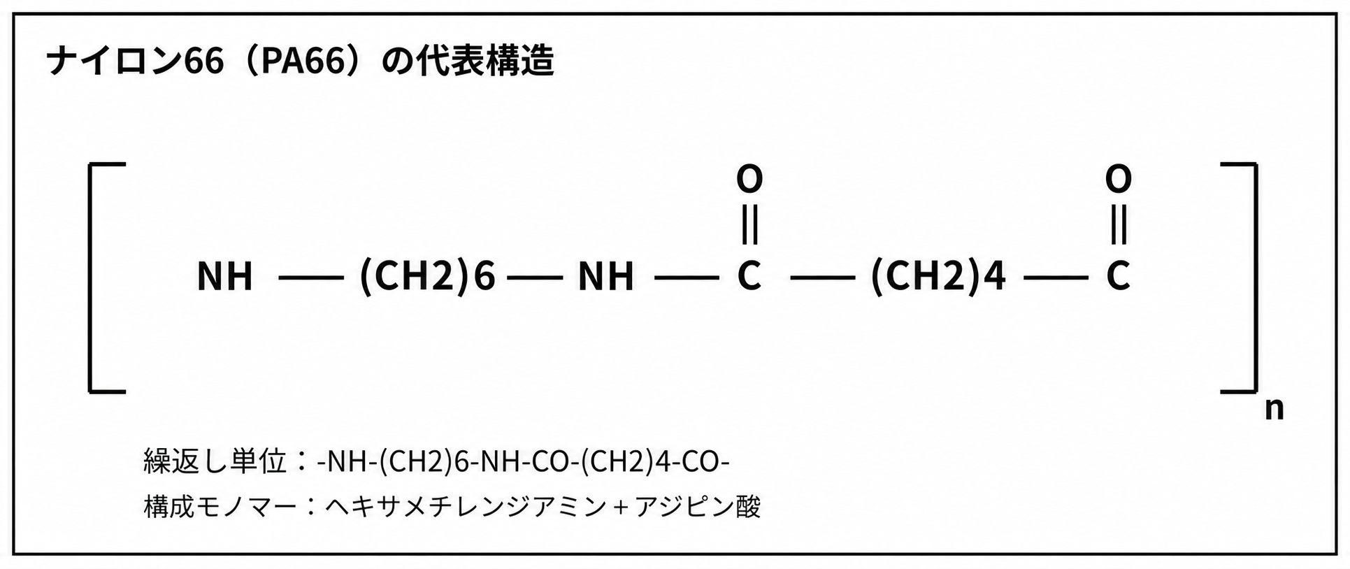 ナイロン66 PA66の代表構造式