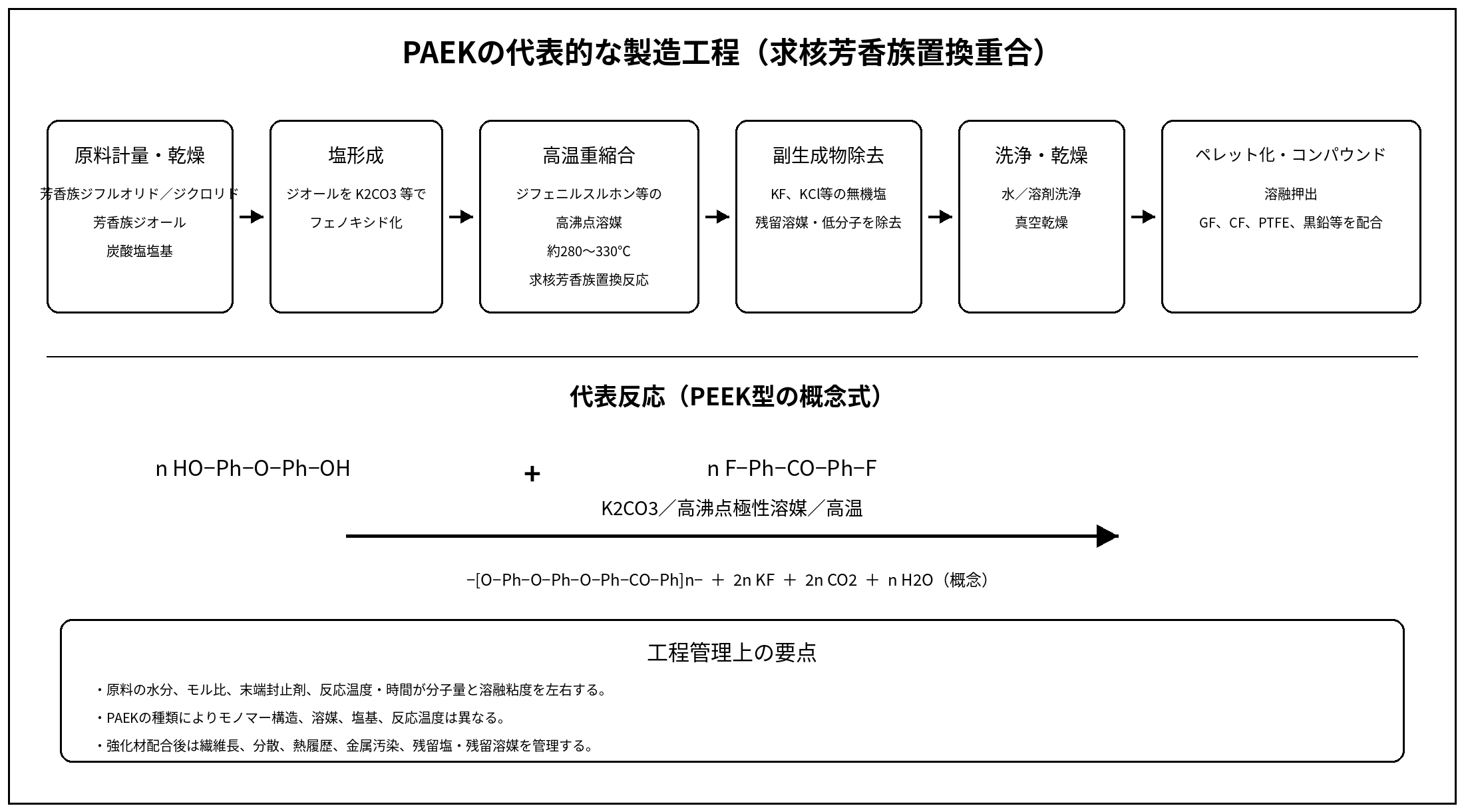 PAEKの代表的な製造工程
