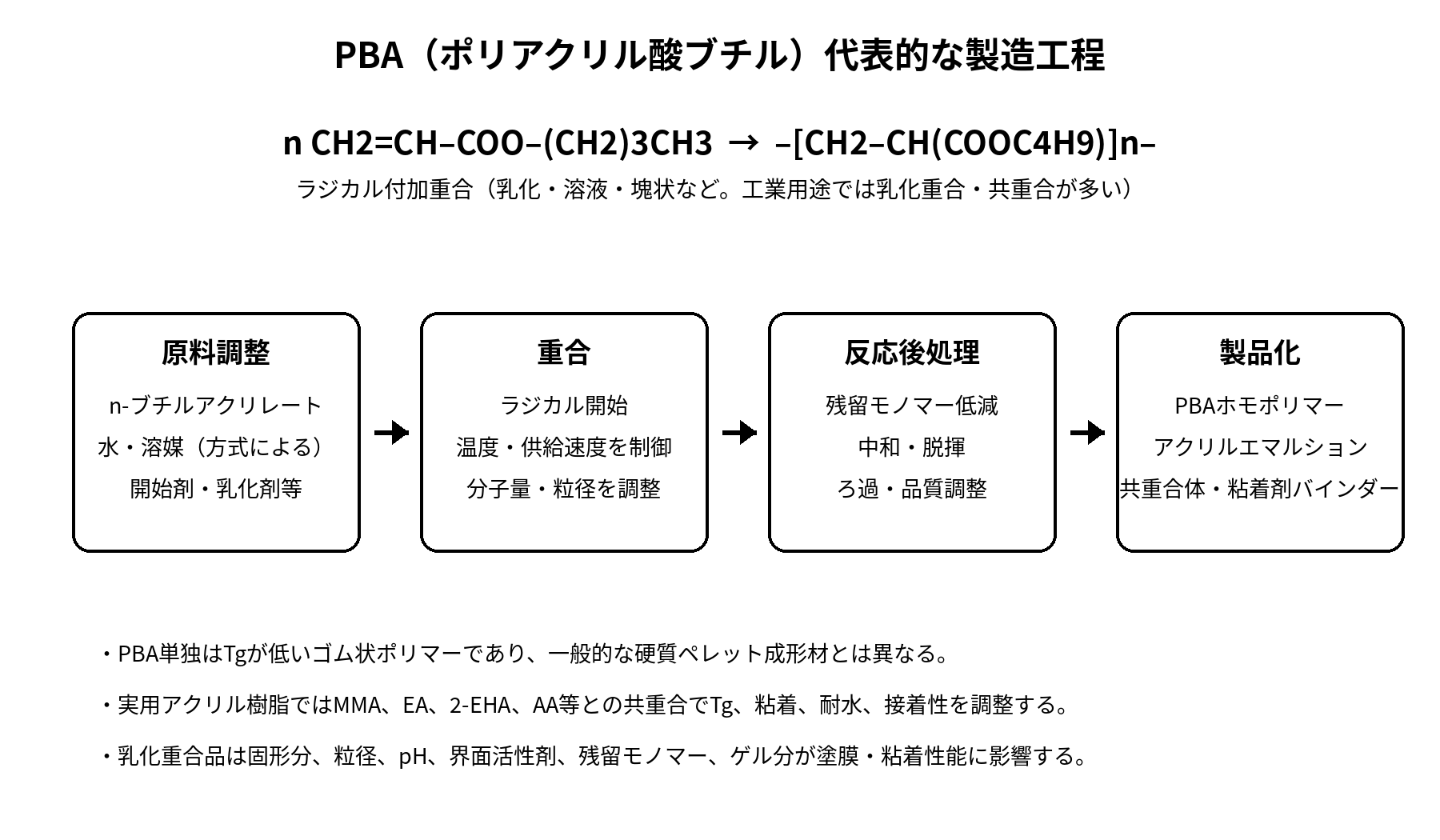 PBA ポリアクリル酸ブチルの製造工程