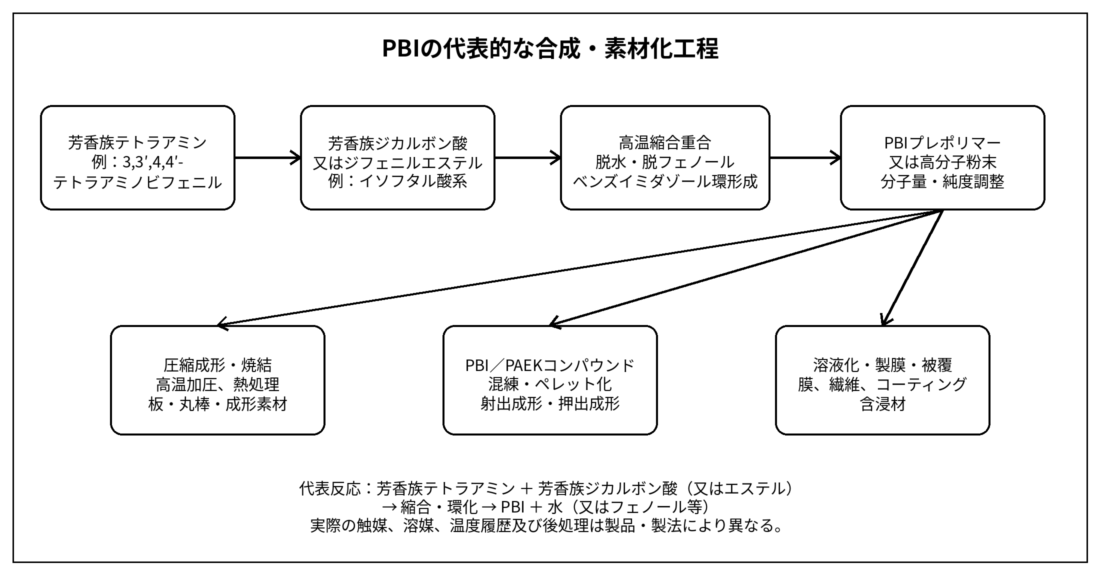 PBI ポリベンズイミダゾールの代表的な製造工程