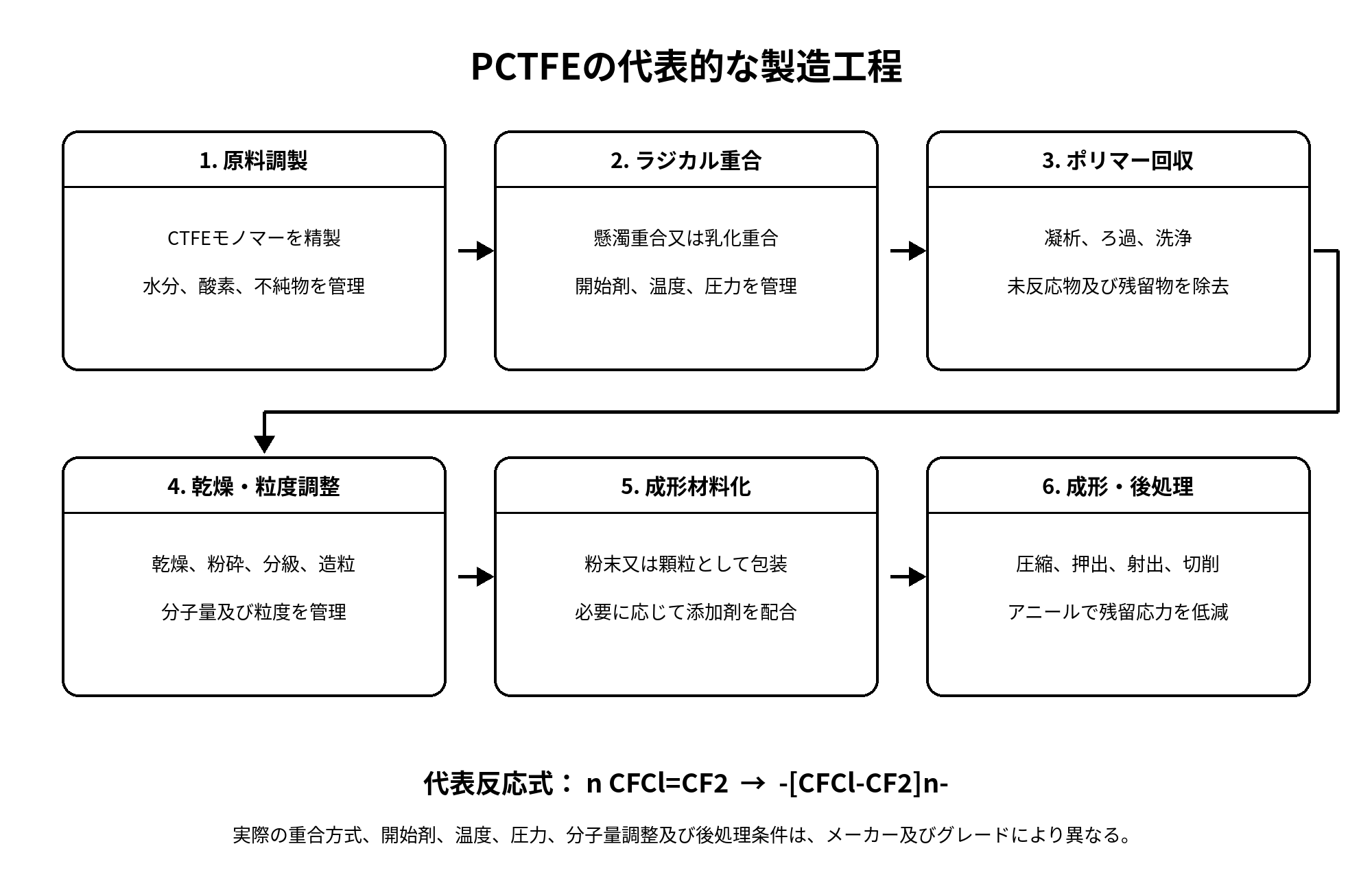 PCTFEの代表的な製造工程
