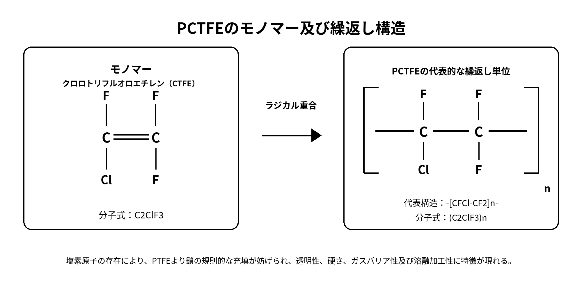 PCTFEのモノマー及び繰返し構造