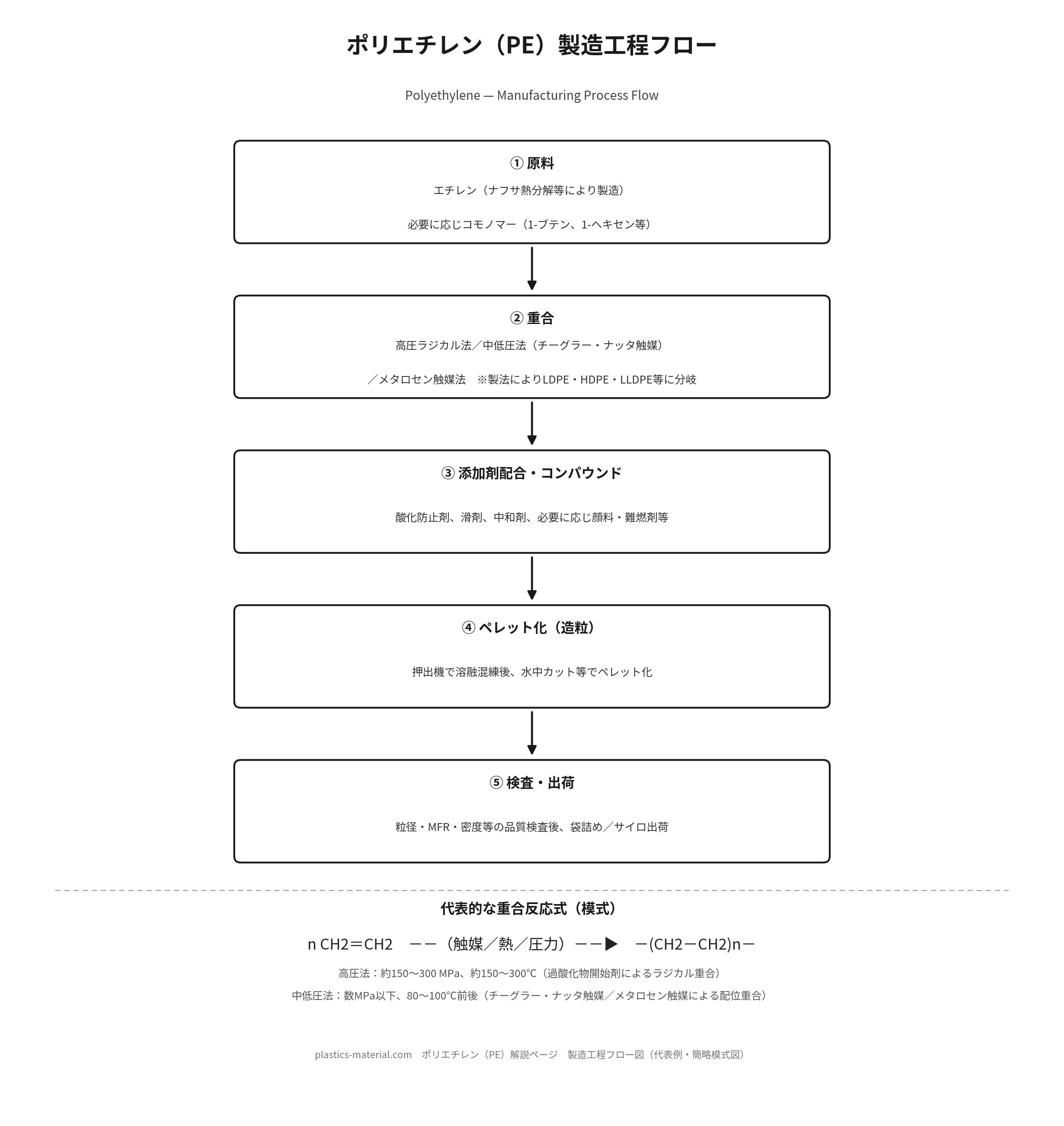 ポリエチレン（PE）製造工程フロー図：原料エチレンから重合、添加剤配合、ペレット化、検査・出荷までの工程と代表的な重合反応式