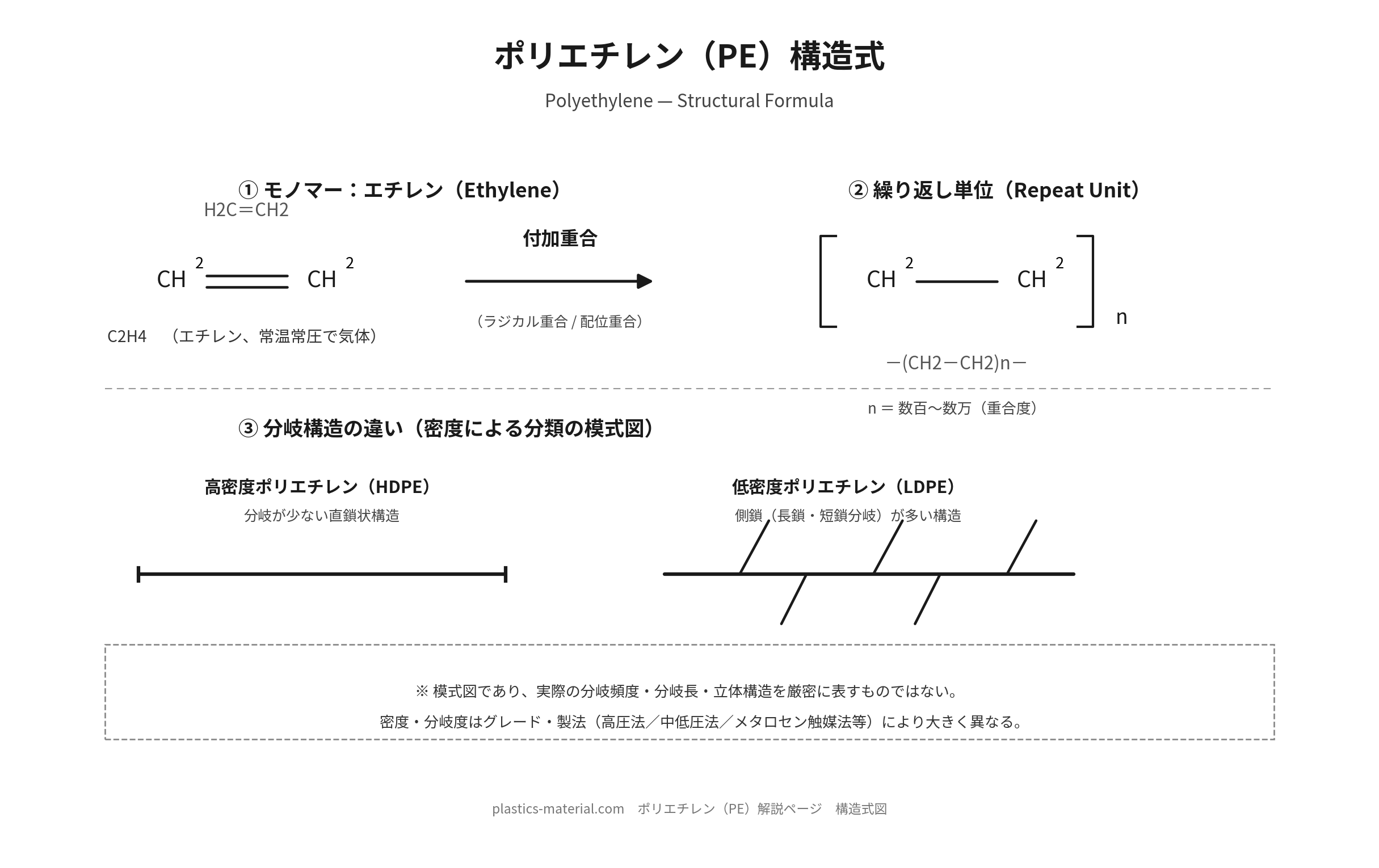 ポリエチレン（PE）構造式：エチレンモノマーから繰り返し単位への付加重合、および高密度ポリエチレンと低密度ポリエチレンの分岐構造の違いを示す模式図