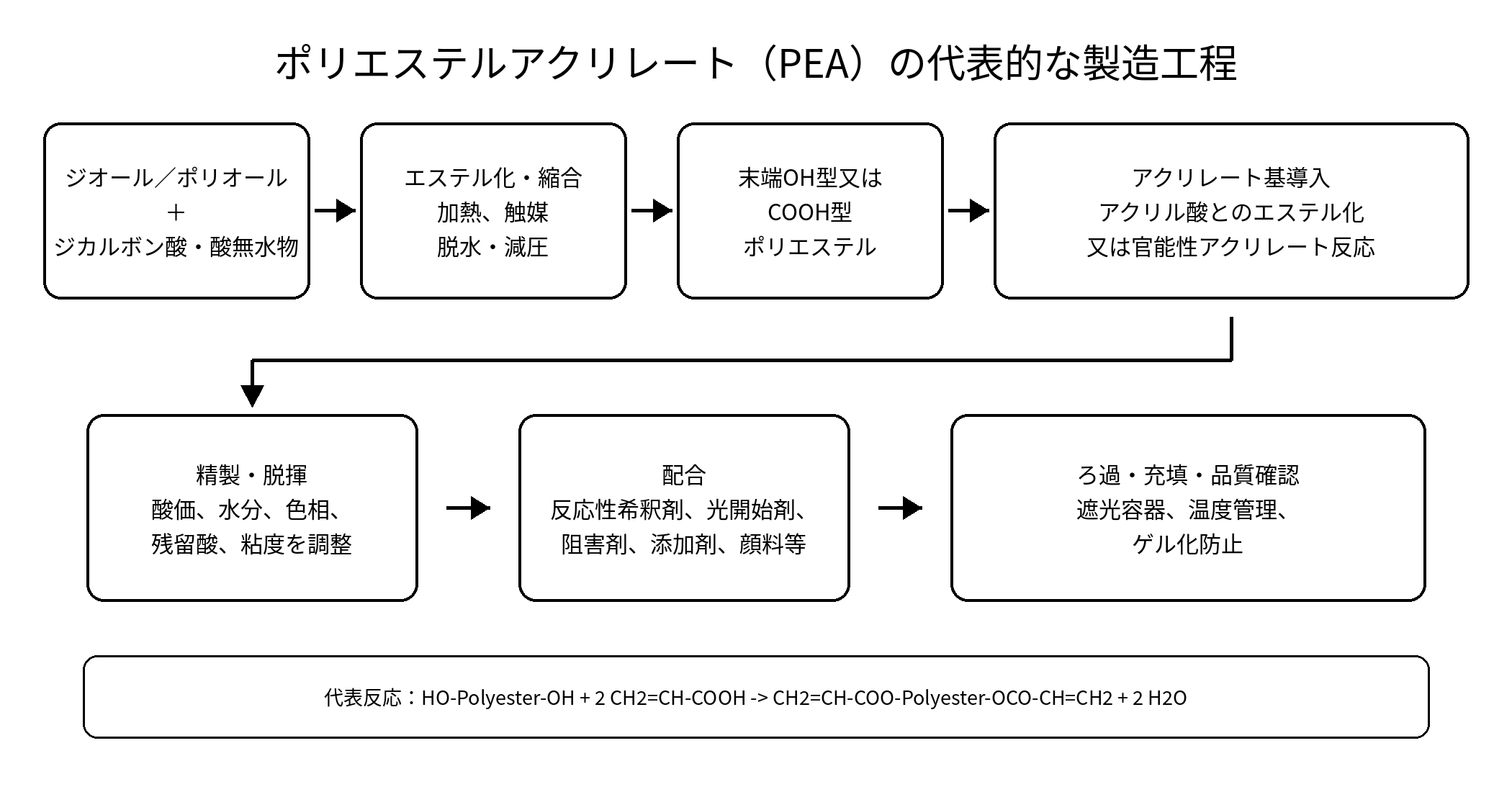 ポリエステルアクリレートの代表的な製造工程
