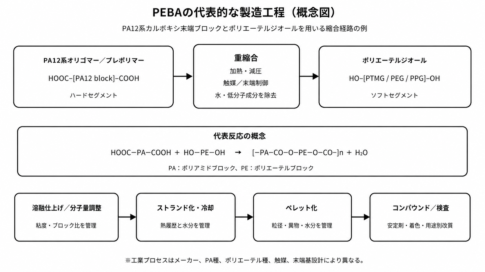 PEBA ポリエーテルブロックアミドの代表的製造工程