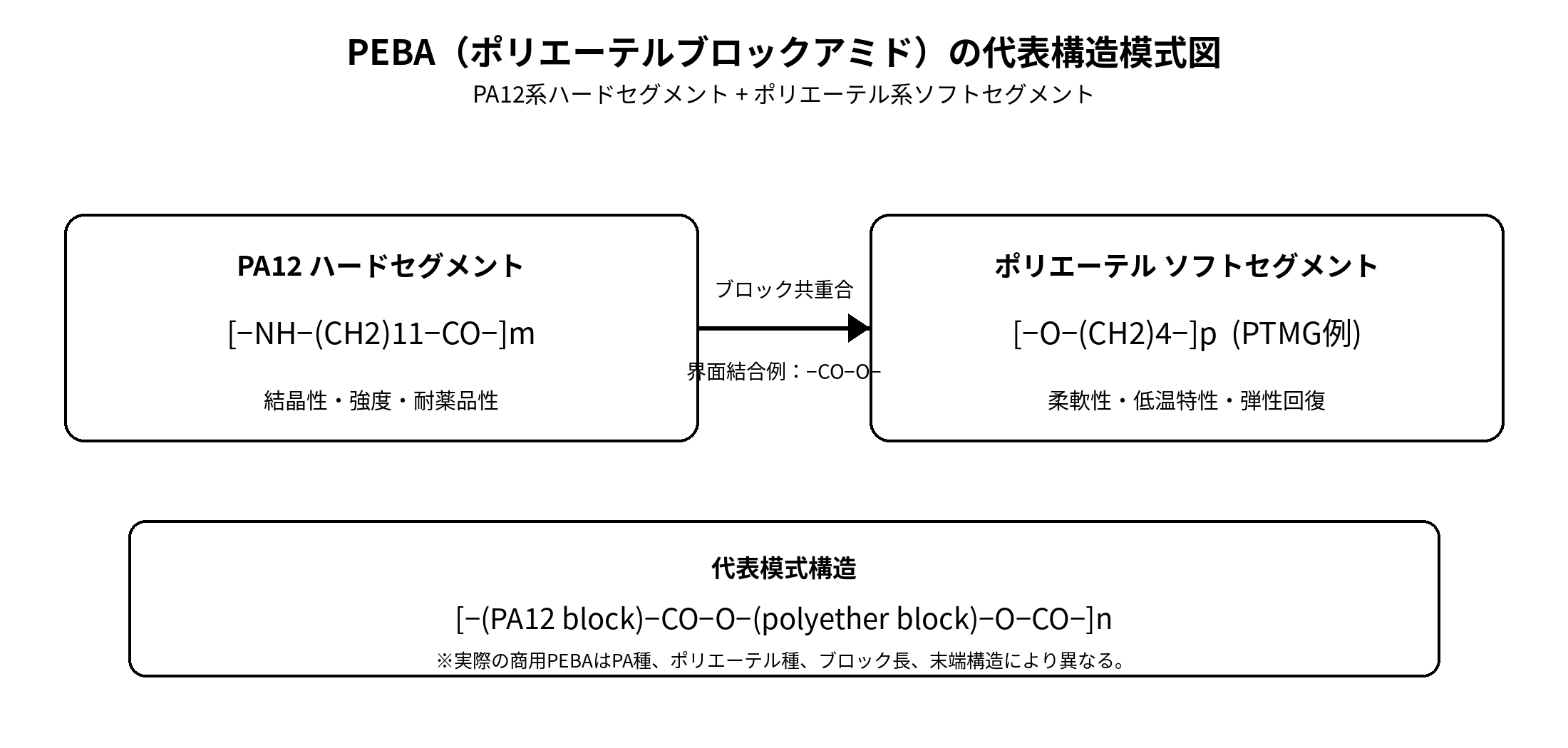 ポリエーテルブロックアミド PEBAの代表構造式