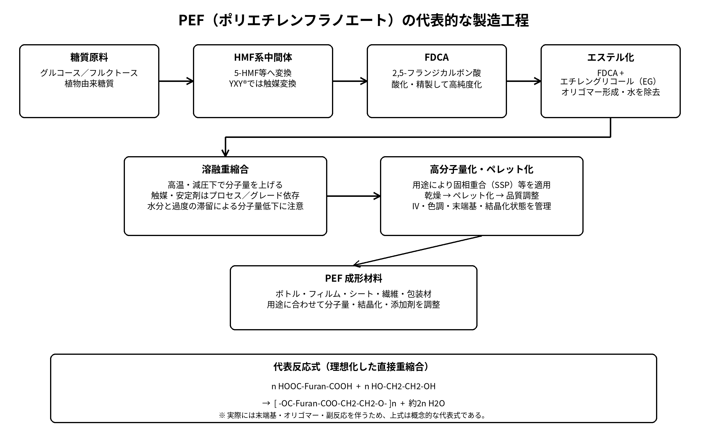 PEF ポリエチレンフラノエートの代表的な製造工程
