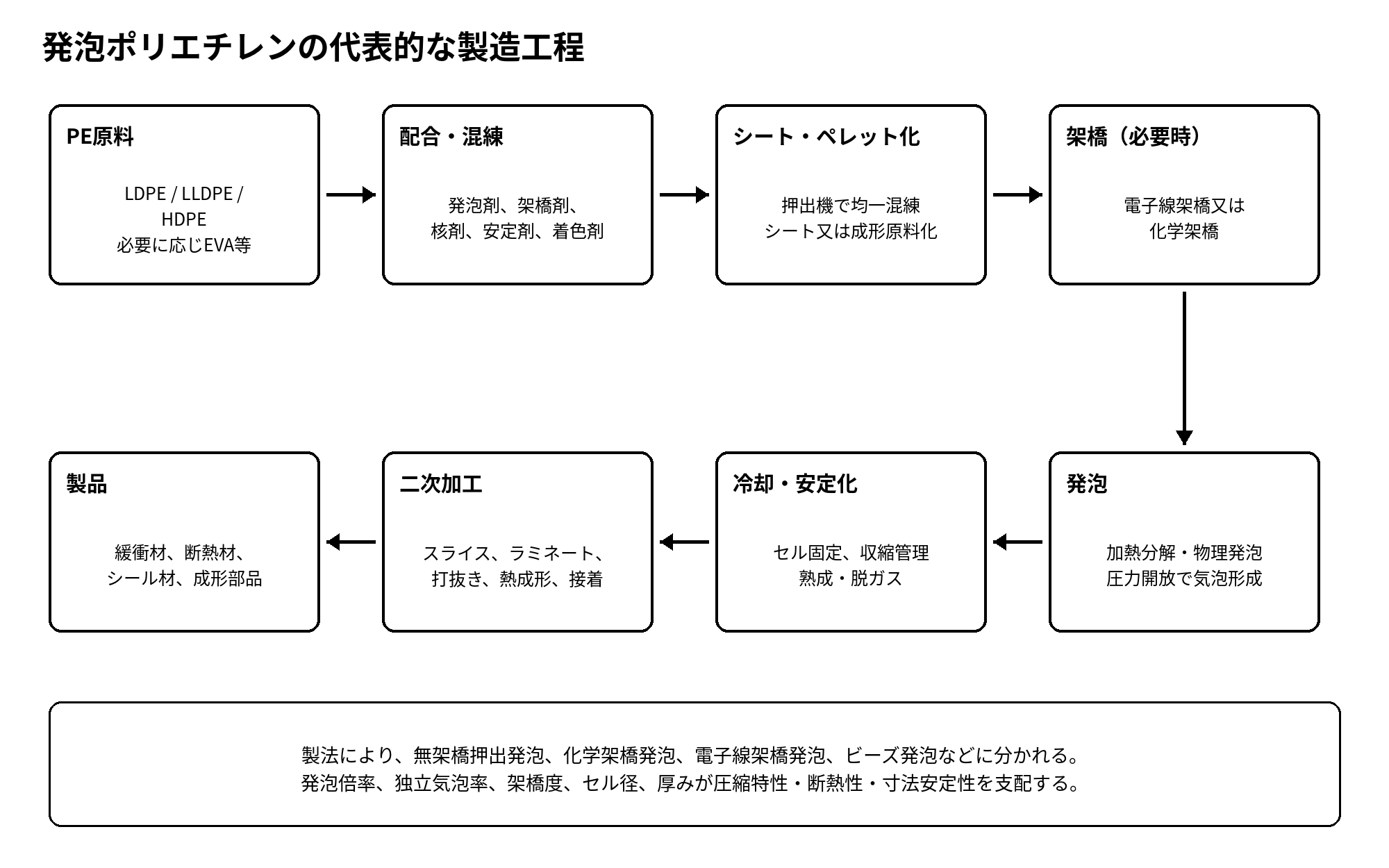 発泡ポリエチレンの代表的な製造工程