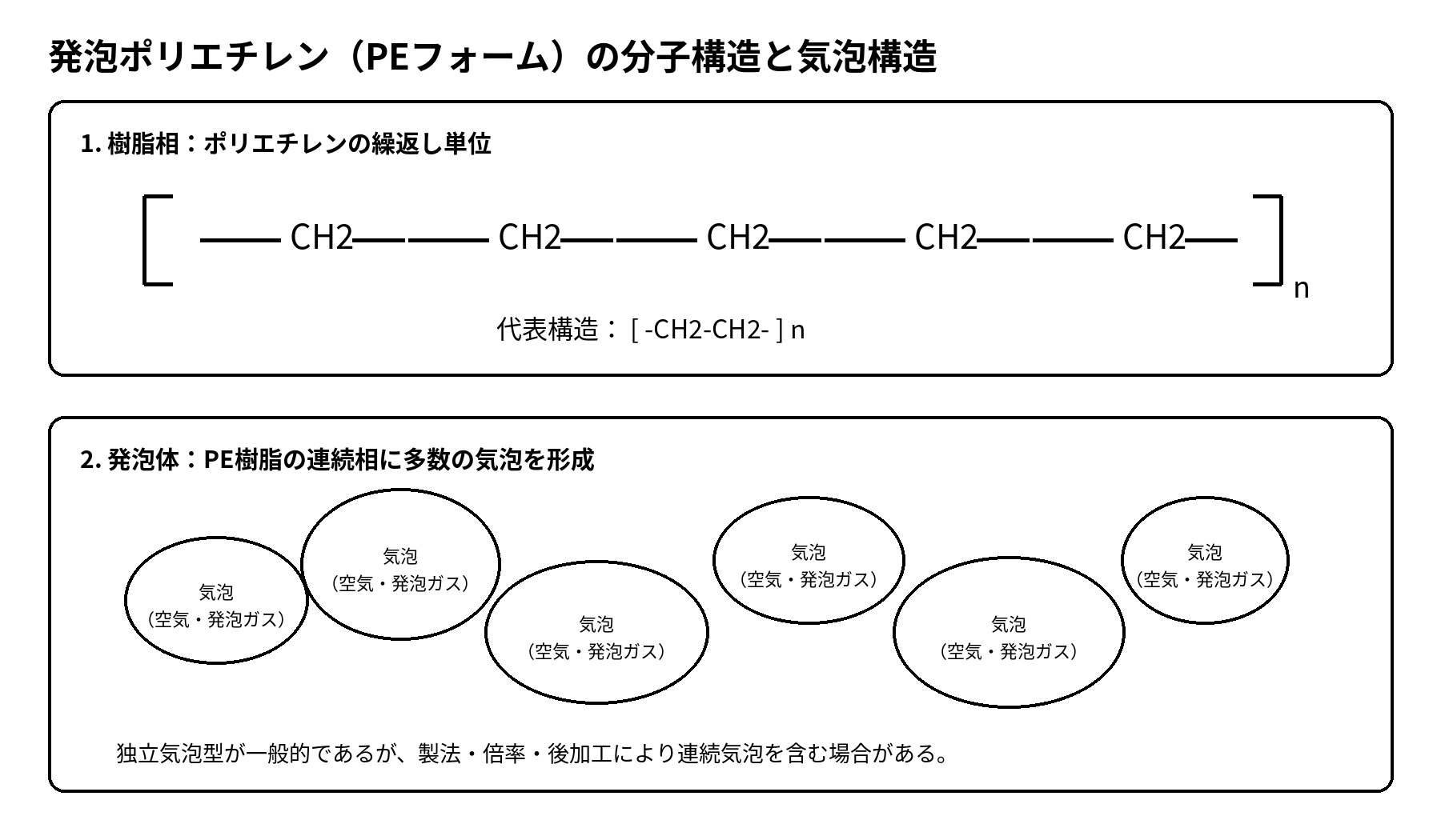 発泡ポリエチレンの分子構造と気泡構造