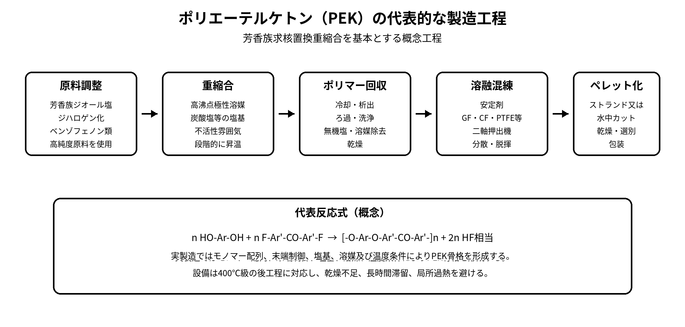 ポリエーテルケトン PEKの代表的な製造工程