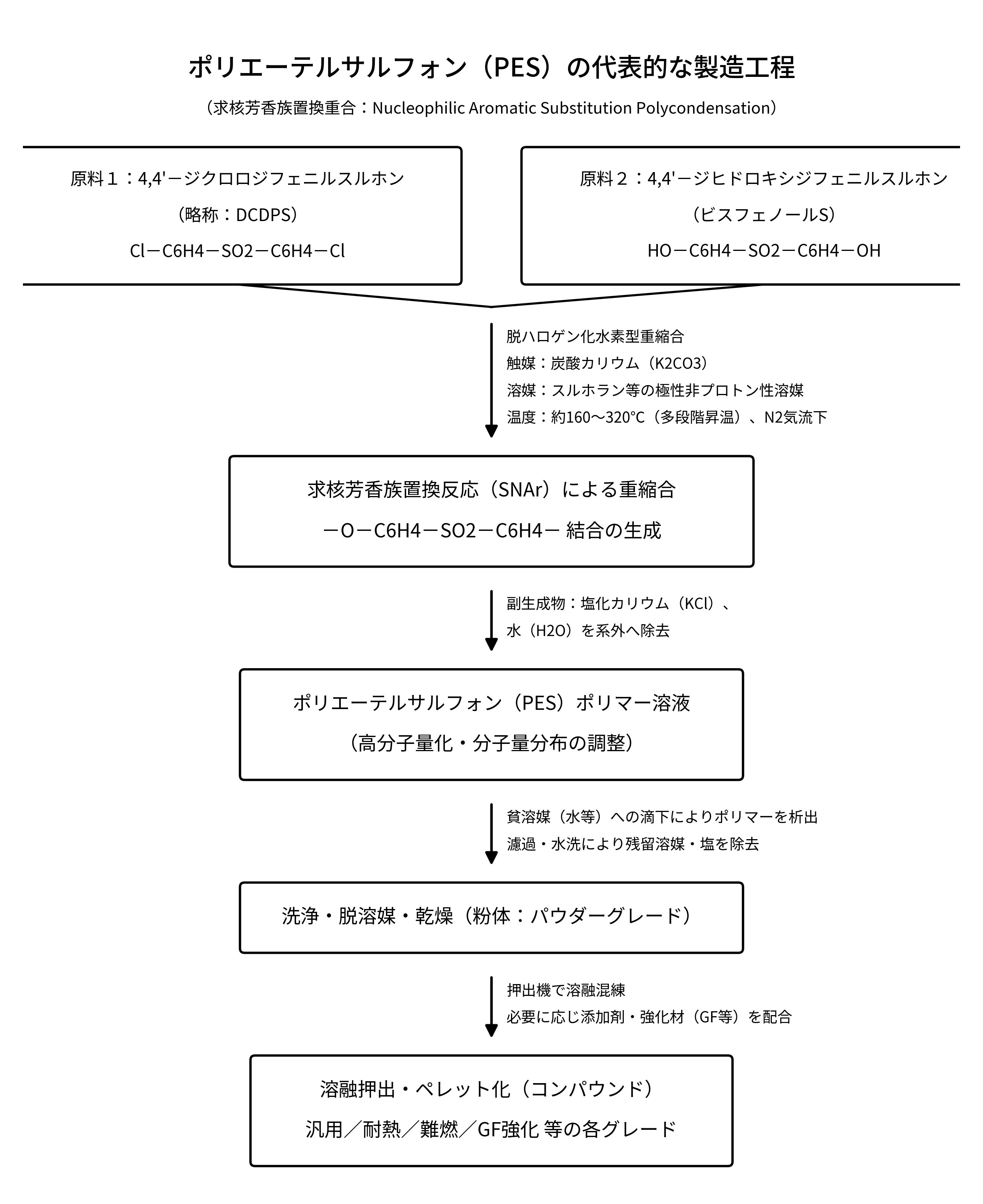 ポリエーテルサルフォン（PES）の代表的な製造工程フロー図