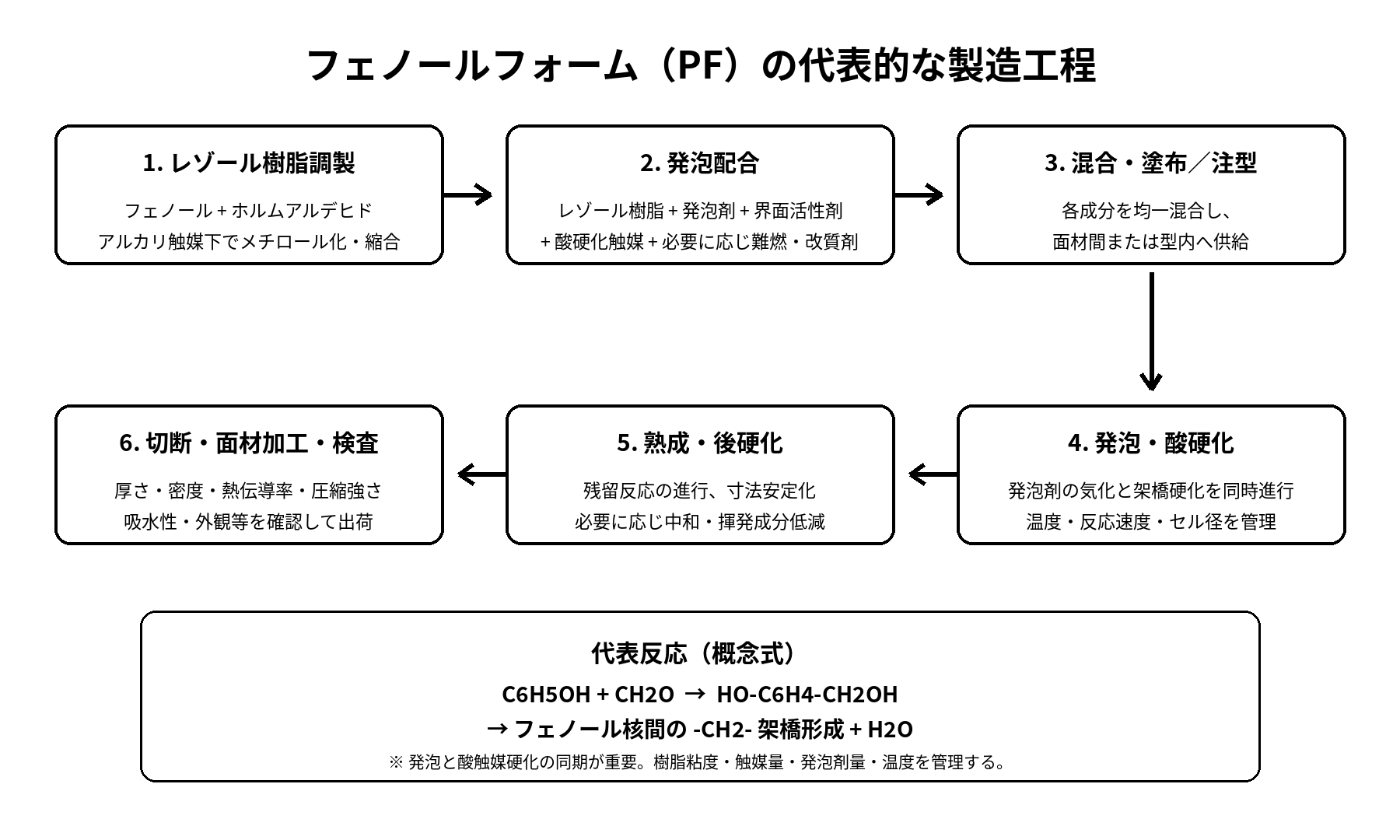 フェノールフォーム（PF）の代表的な製造工程