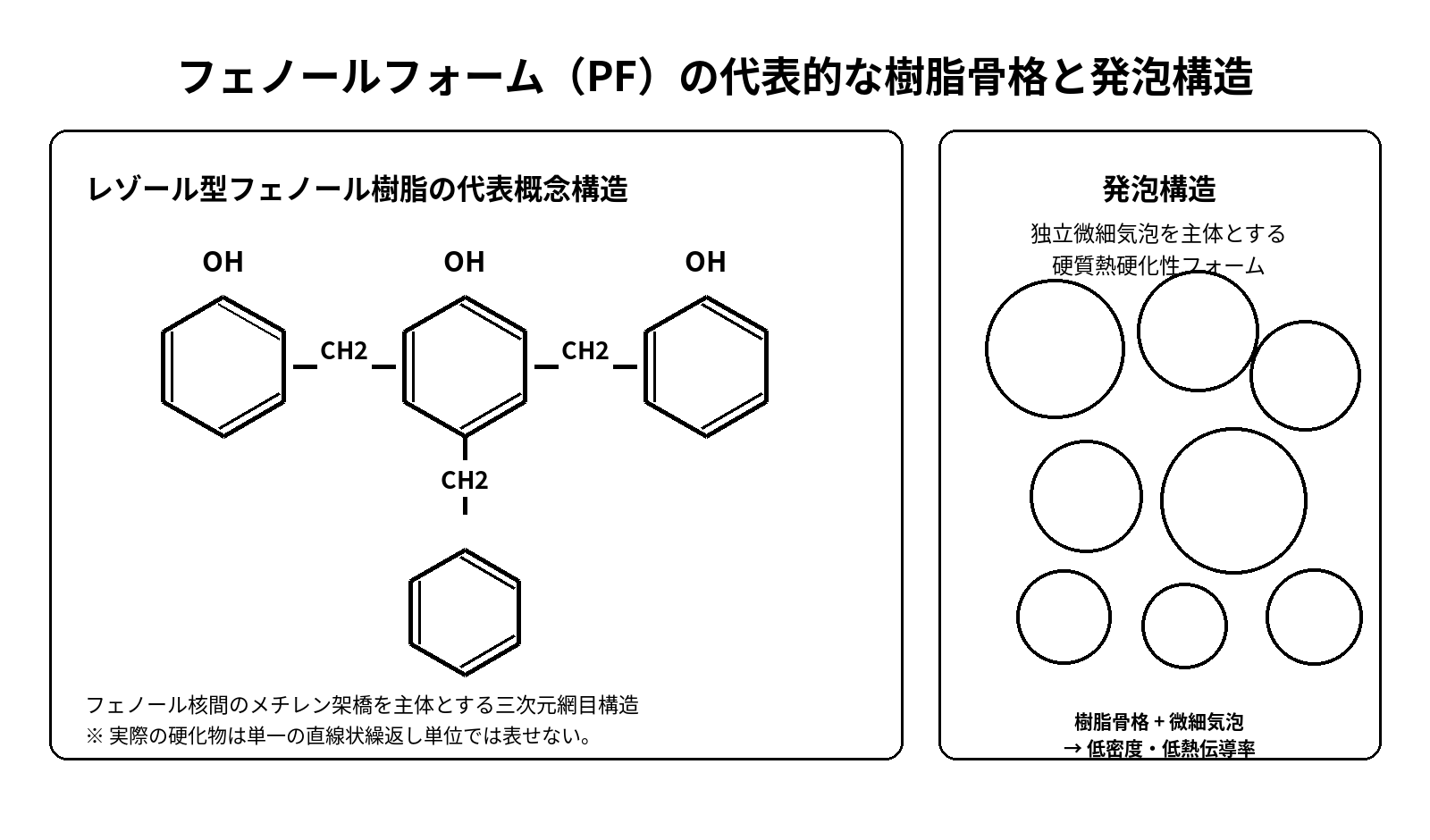 フェノールフォーム（PF）の代表的な樹脂骨格と発泡構造