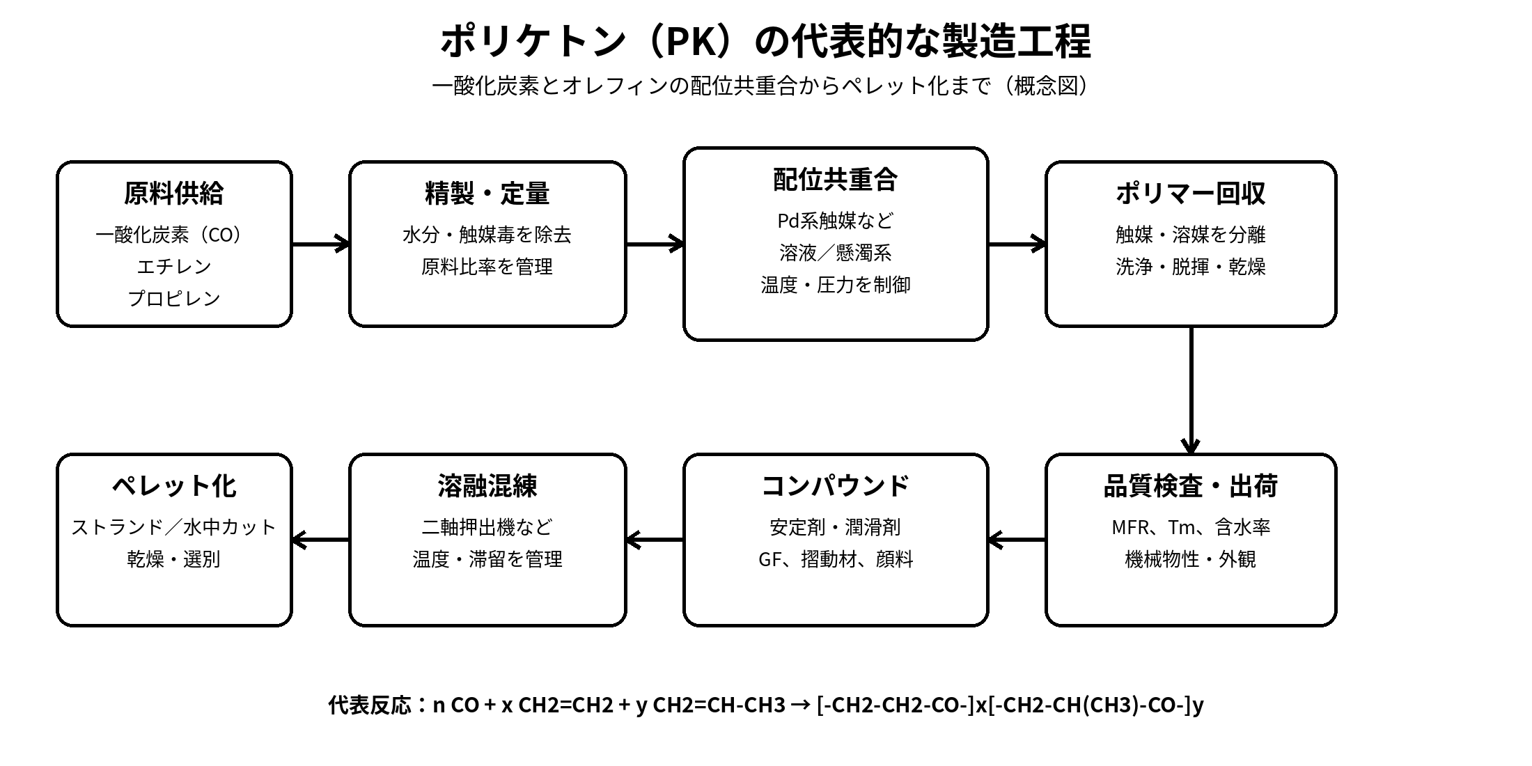 ポリケトン(PK)の製造工程