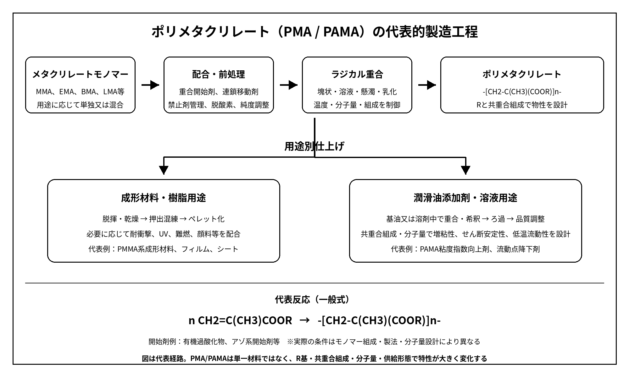 ポリメタクリレートの代表的製造工程