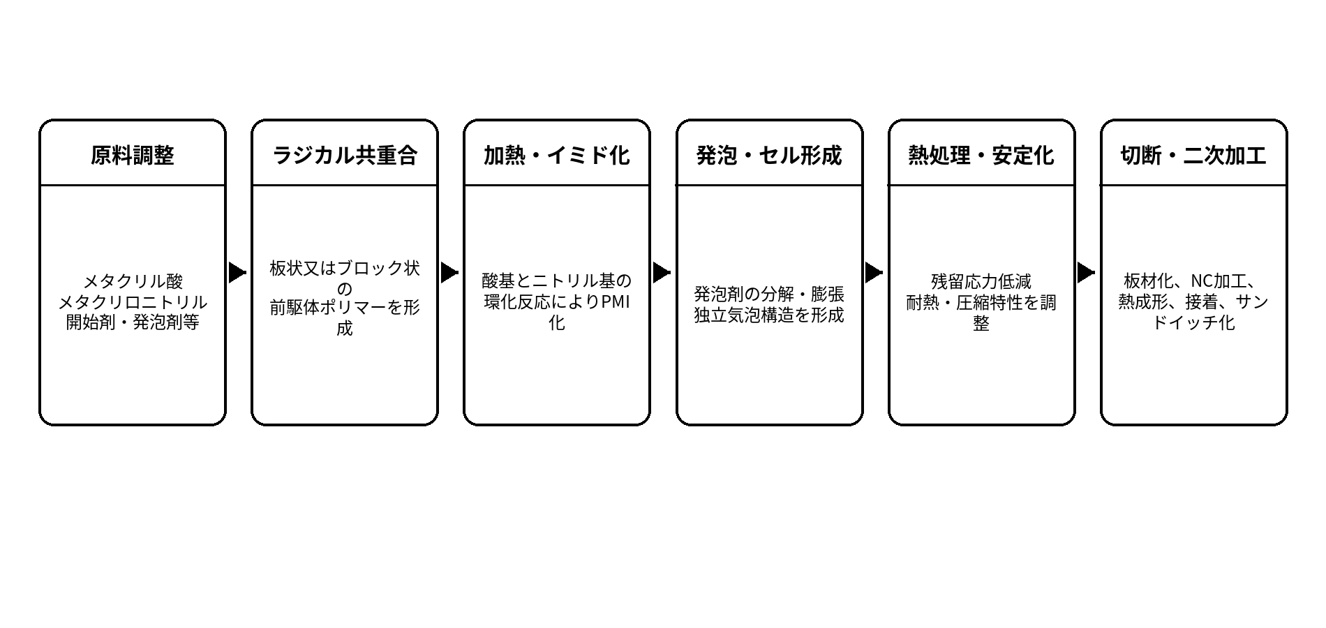 ポリメタクリルイミドフォームの代表的製造工程