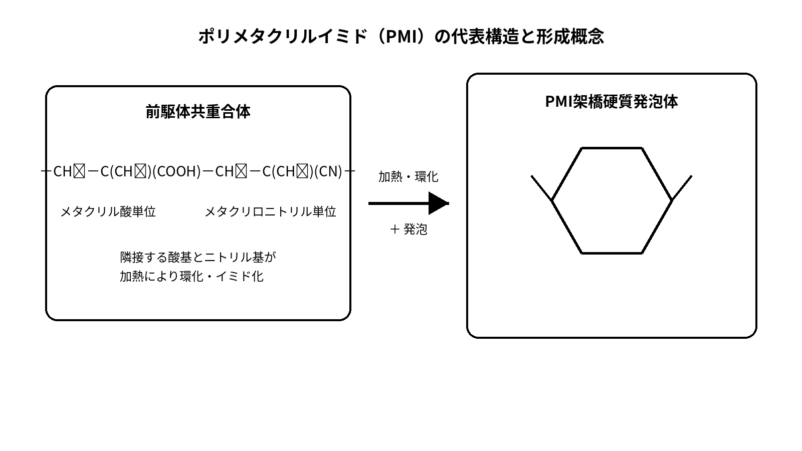 ポリメタクリルイミドフォームの代表構造と形成概念