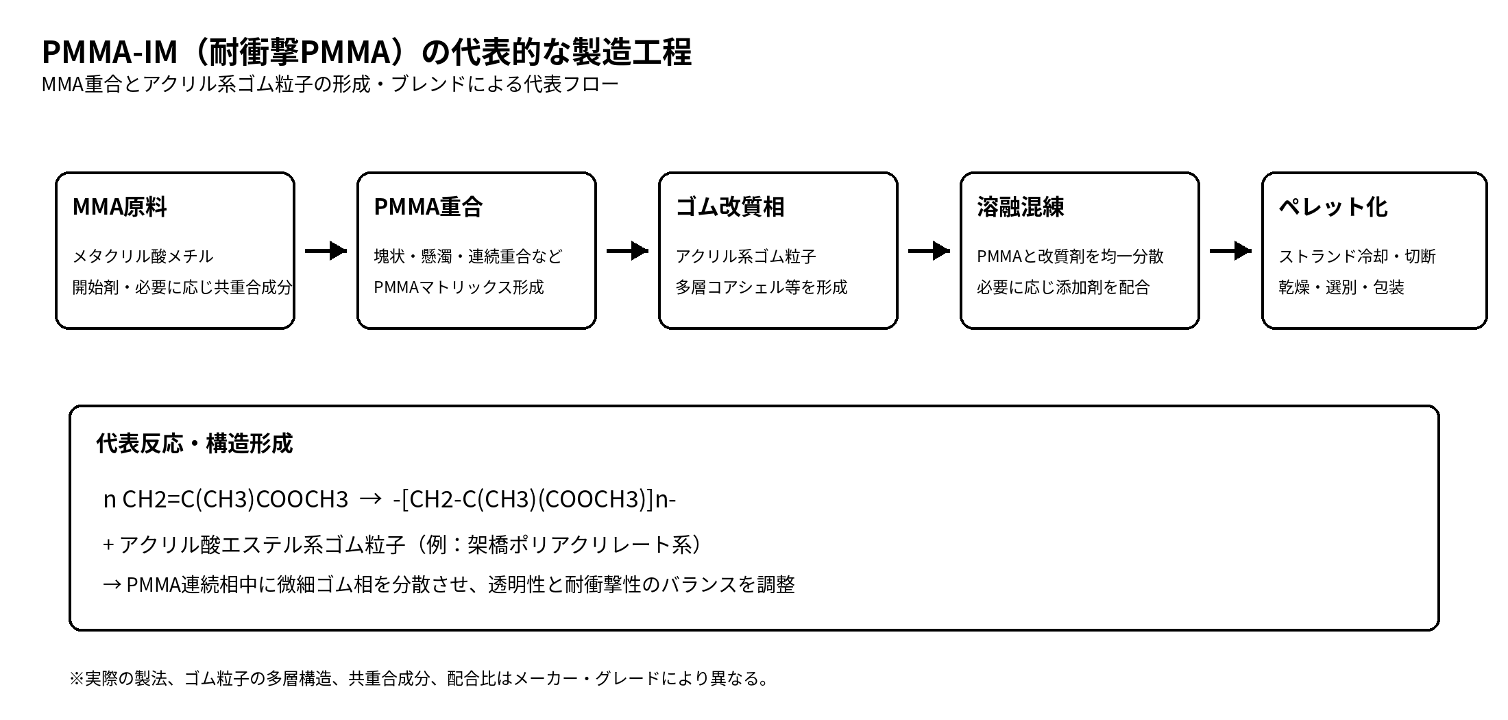 PMMA-IM 耐衝撃PMMAの代表的な製造工程