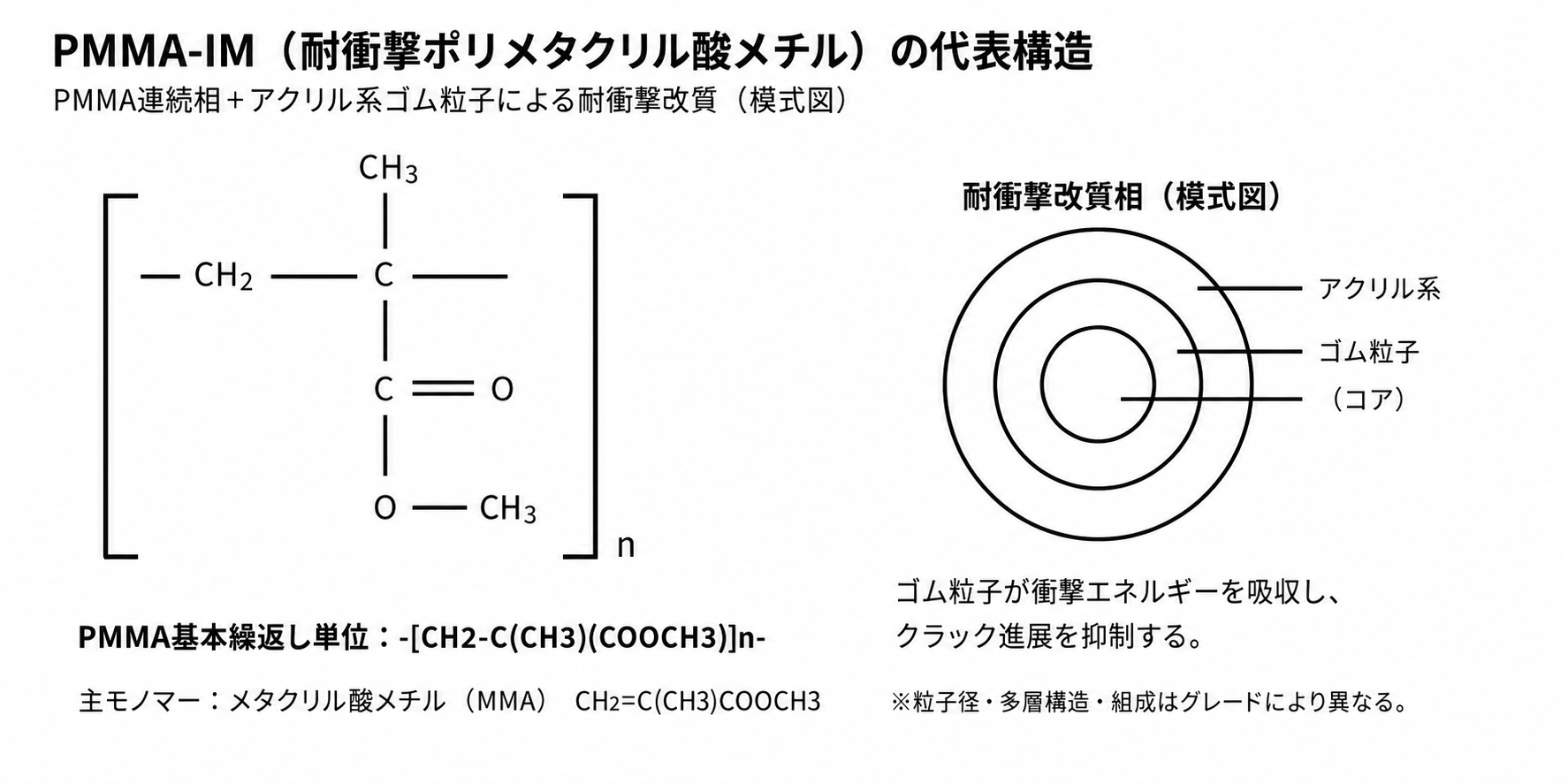 PMMA-IM 耐衝撃PMMAの構造式とゴム粒子模式図