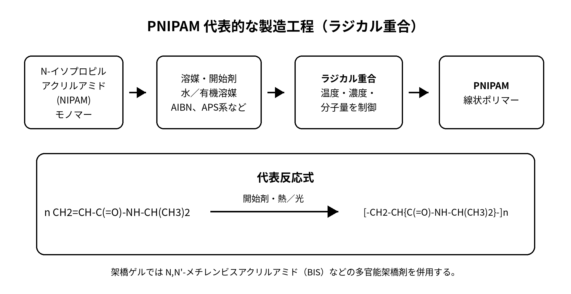 PNIPAMの代表的な製造工程