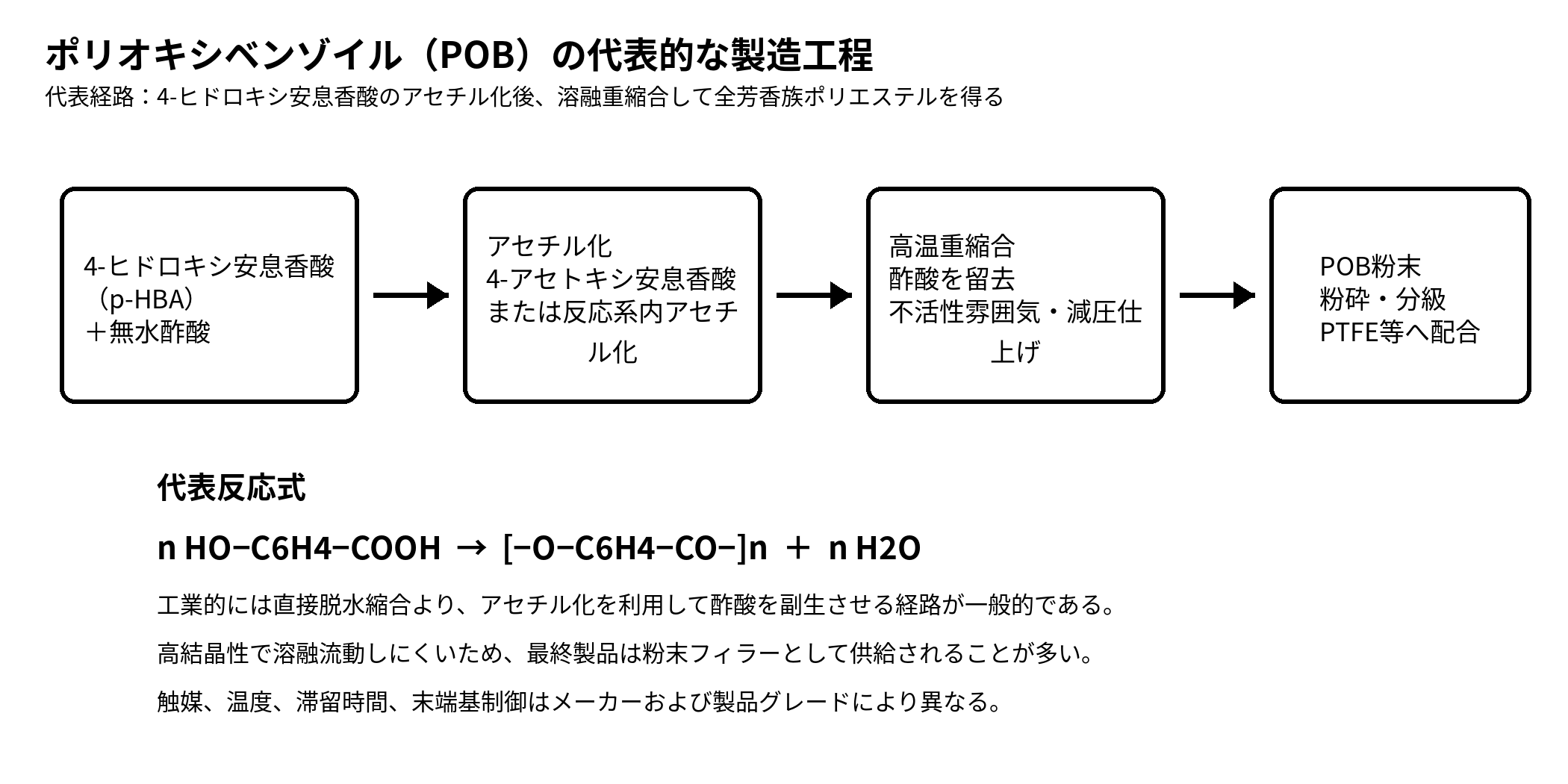 ポリオキシベンゾイル POB の製造工程