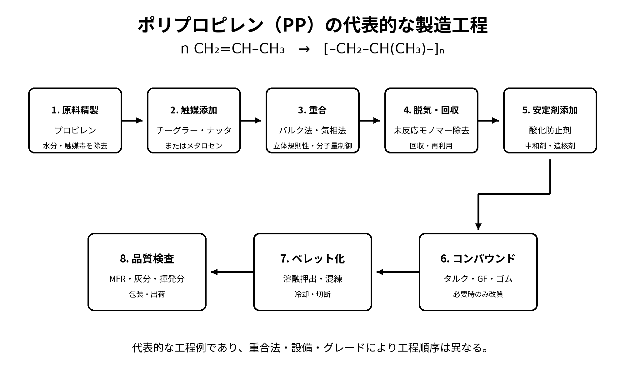 ポリプロピレン（PP）の製造工程