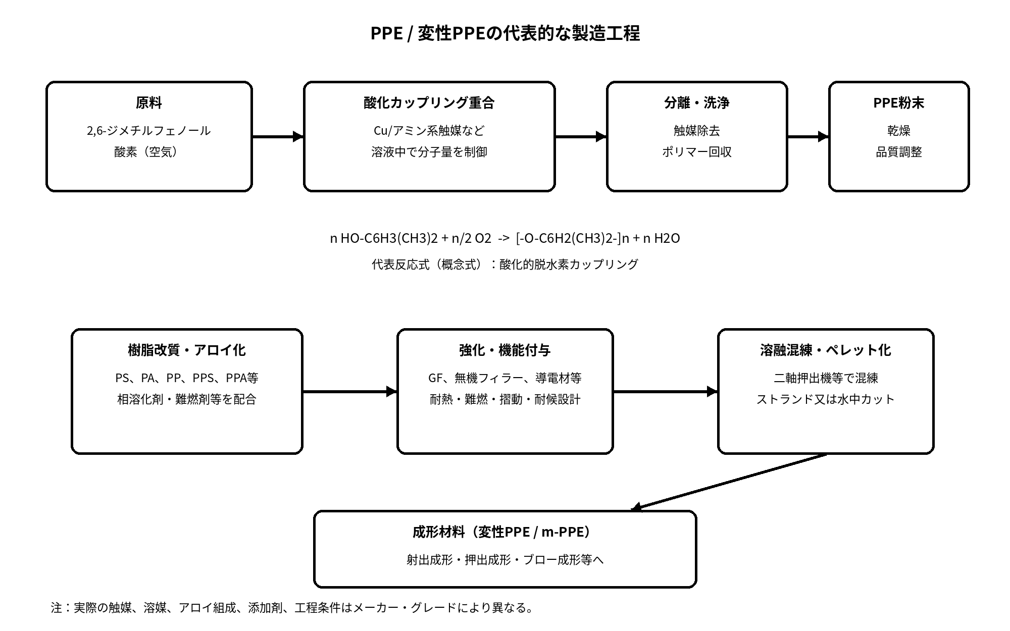 PPE 変性PPEの代表的な製造工程