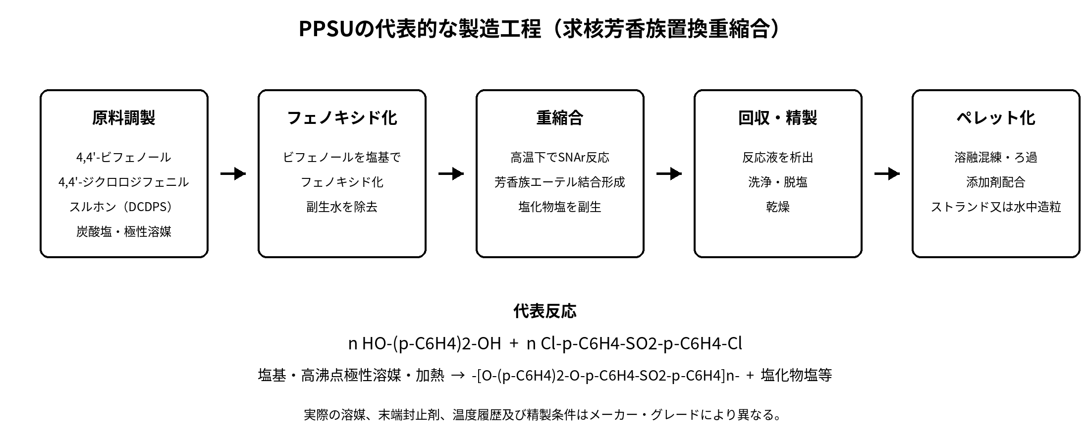PPSUの代表的な製造工程