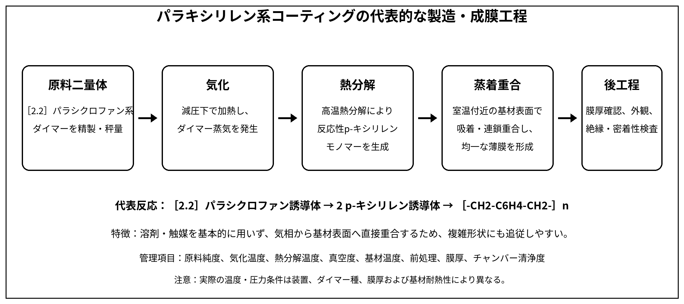 パラキシリレン系コーティングPPXの製造工程
