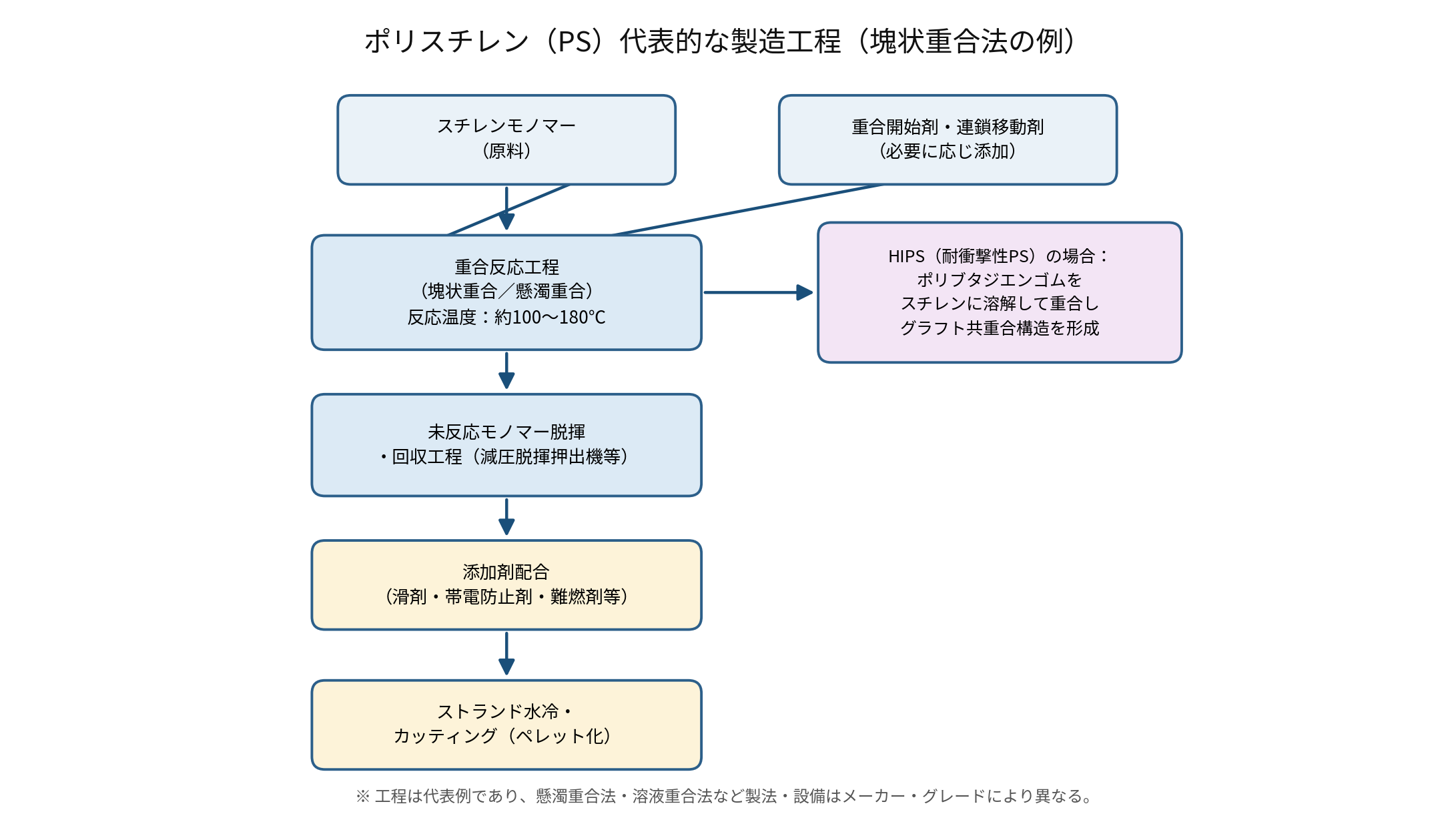 ポリスチレンの代表的な製造工程フロー図