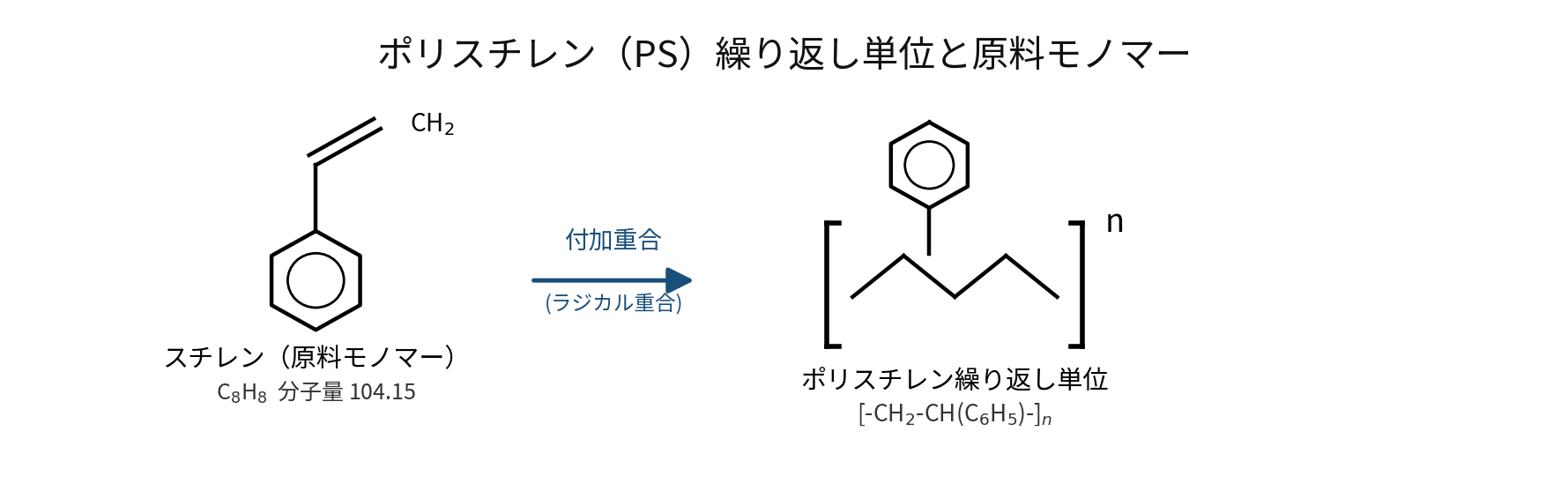 ポリスチレンの繰り返し単位とスチレンモノマーの構造式