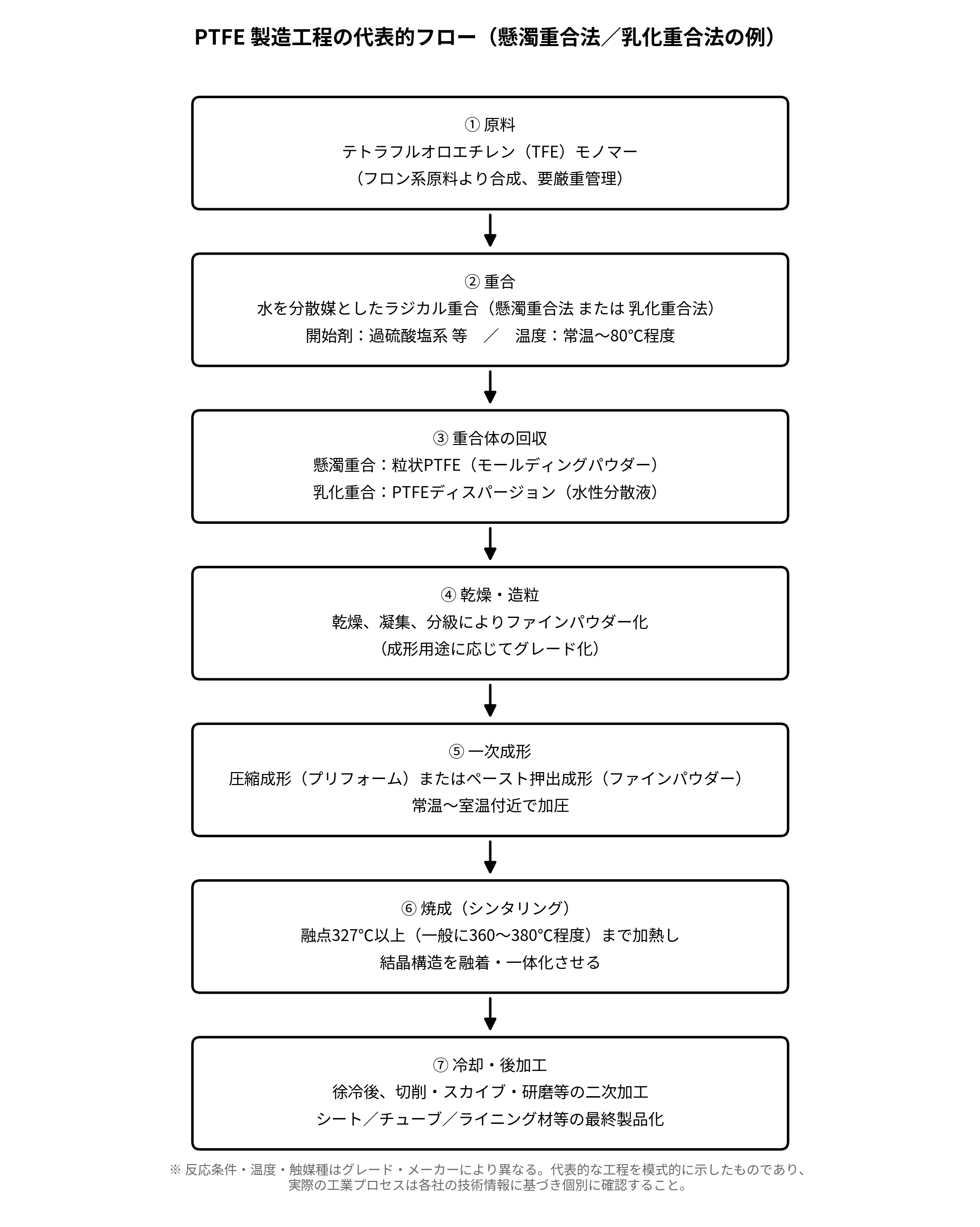 PTFE製造工程の代表的フロー図