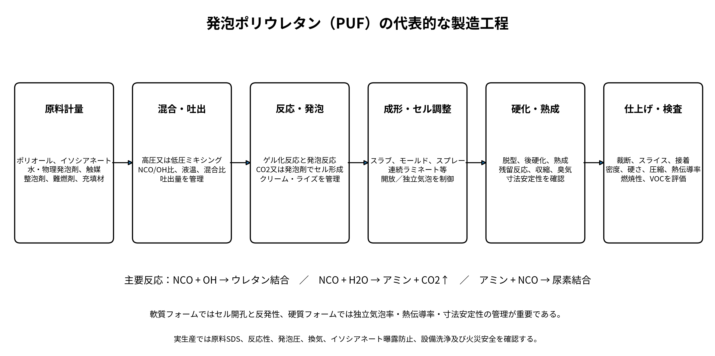 発泡ポリウレタンの代表的な製造工程