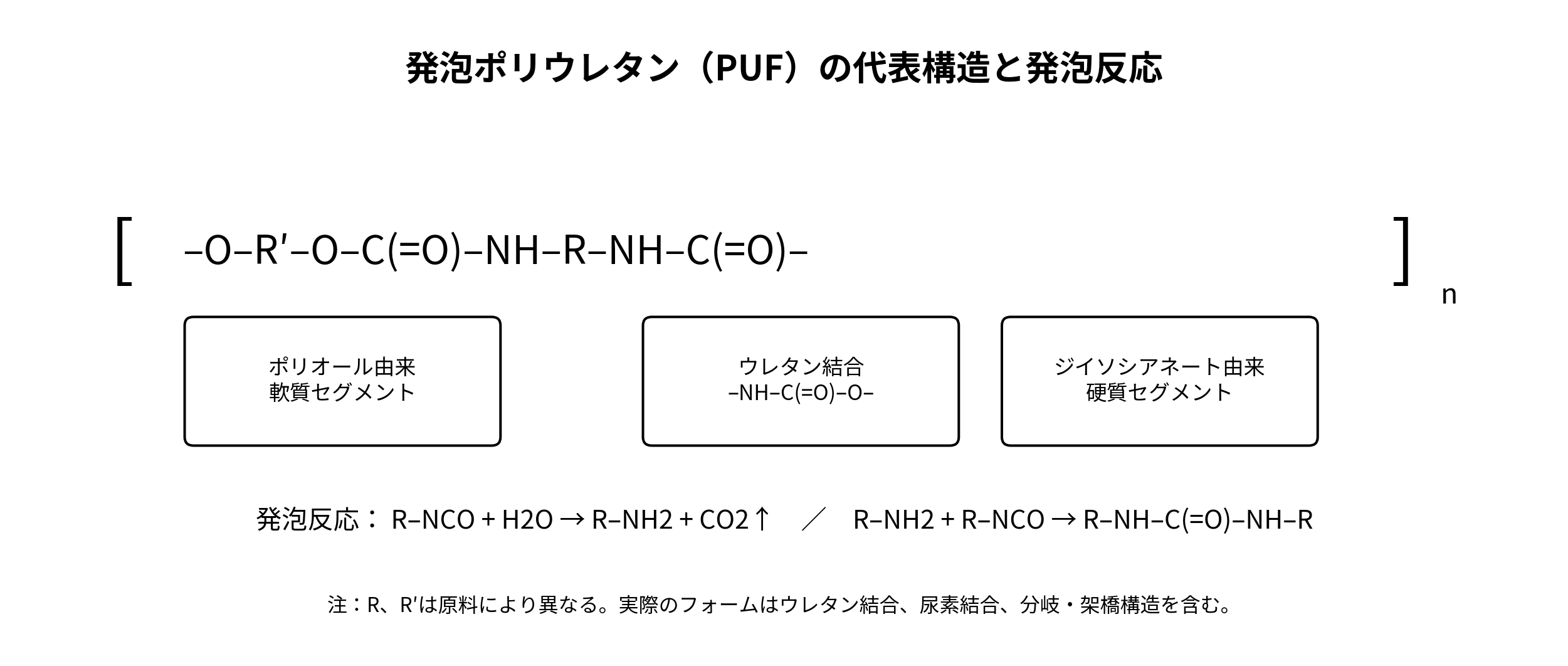 発泡ポリウレタンの代表構造式と発泡反応