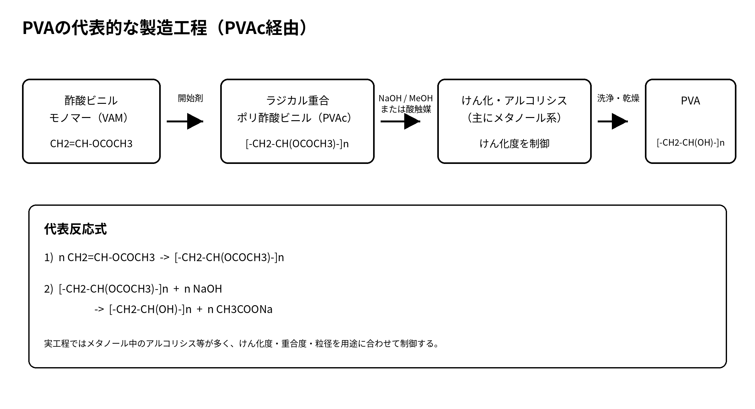 PVA ポリビニルアルコールの製造工程