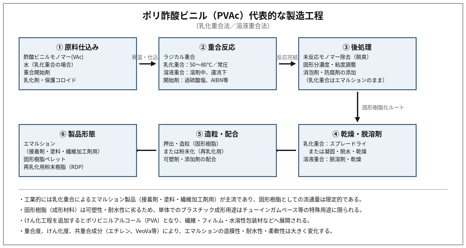 ポリ酢酸ビニル(PVAc)の代表的な製造工程