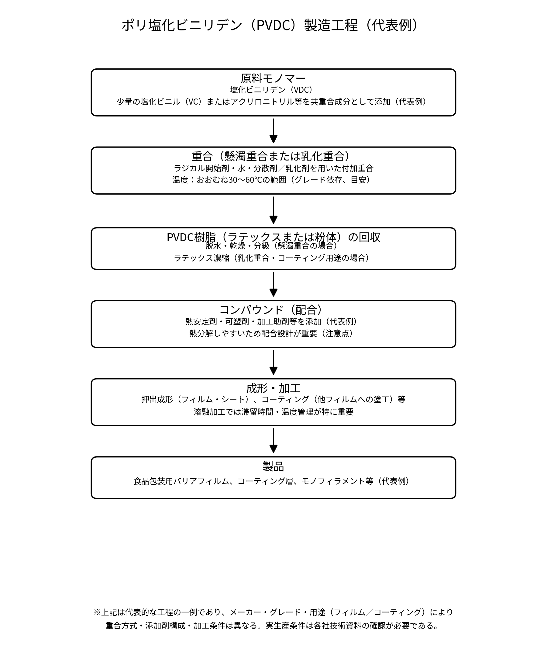 ポリ塩化ビニリデン(PVDC)製造工程