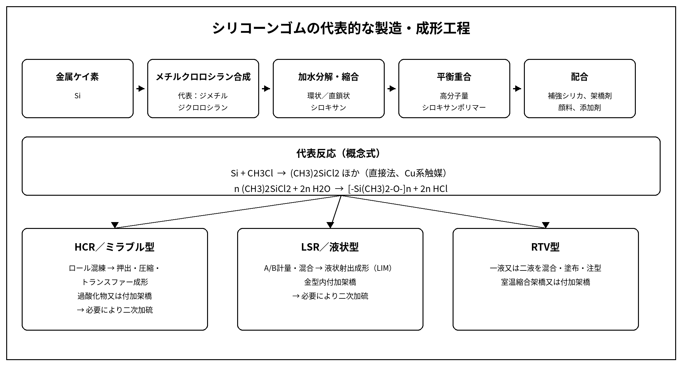 シリコーンゴムの代表的な製造工程