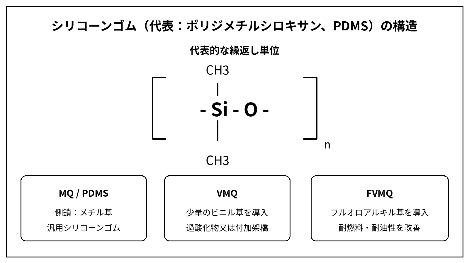 シリコーンゴムの代表構造式
