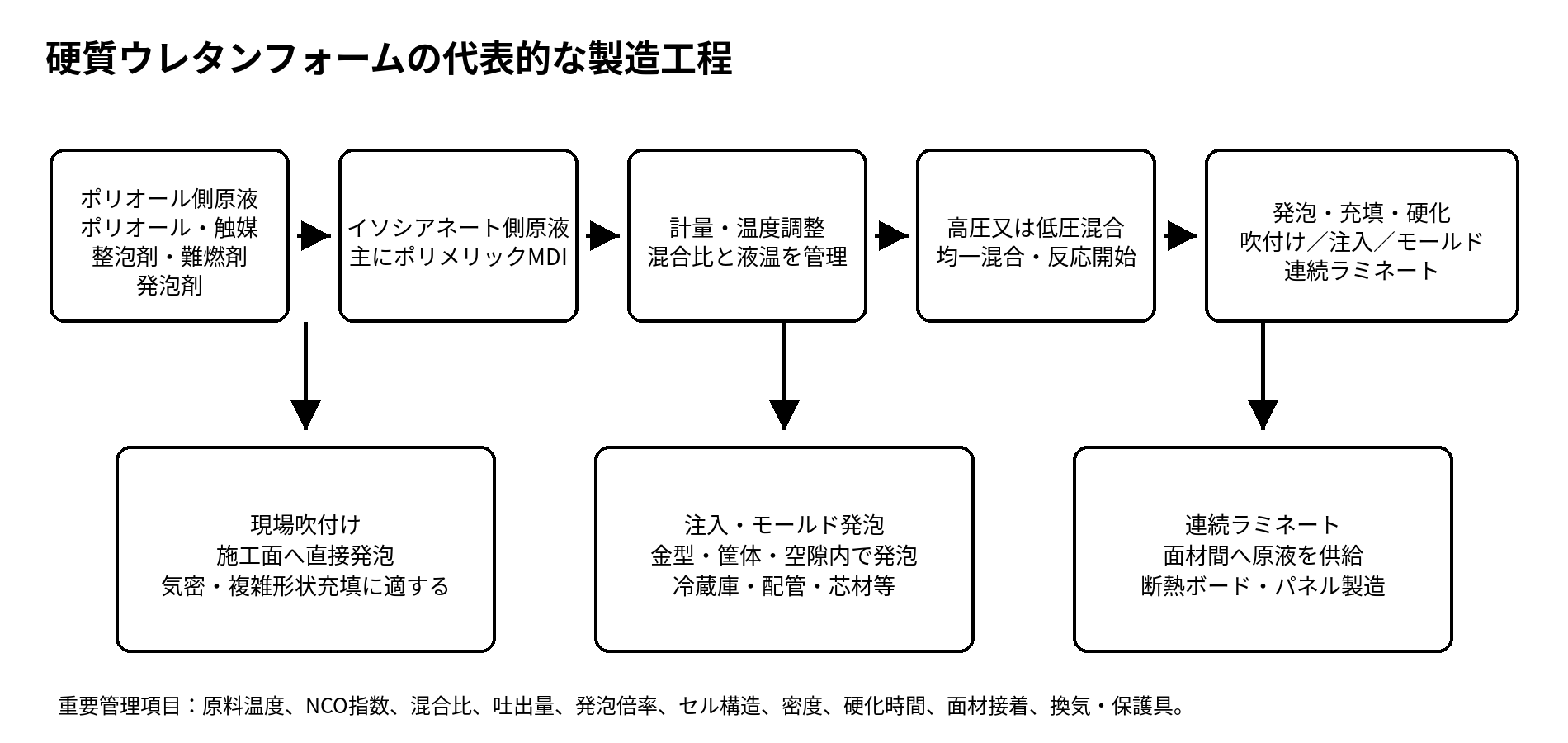 硬質ウレタンフォームの代表的な製造工程